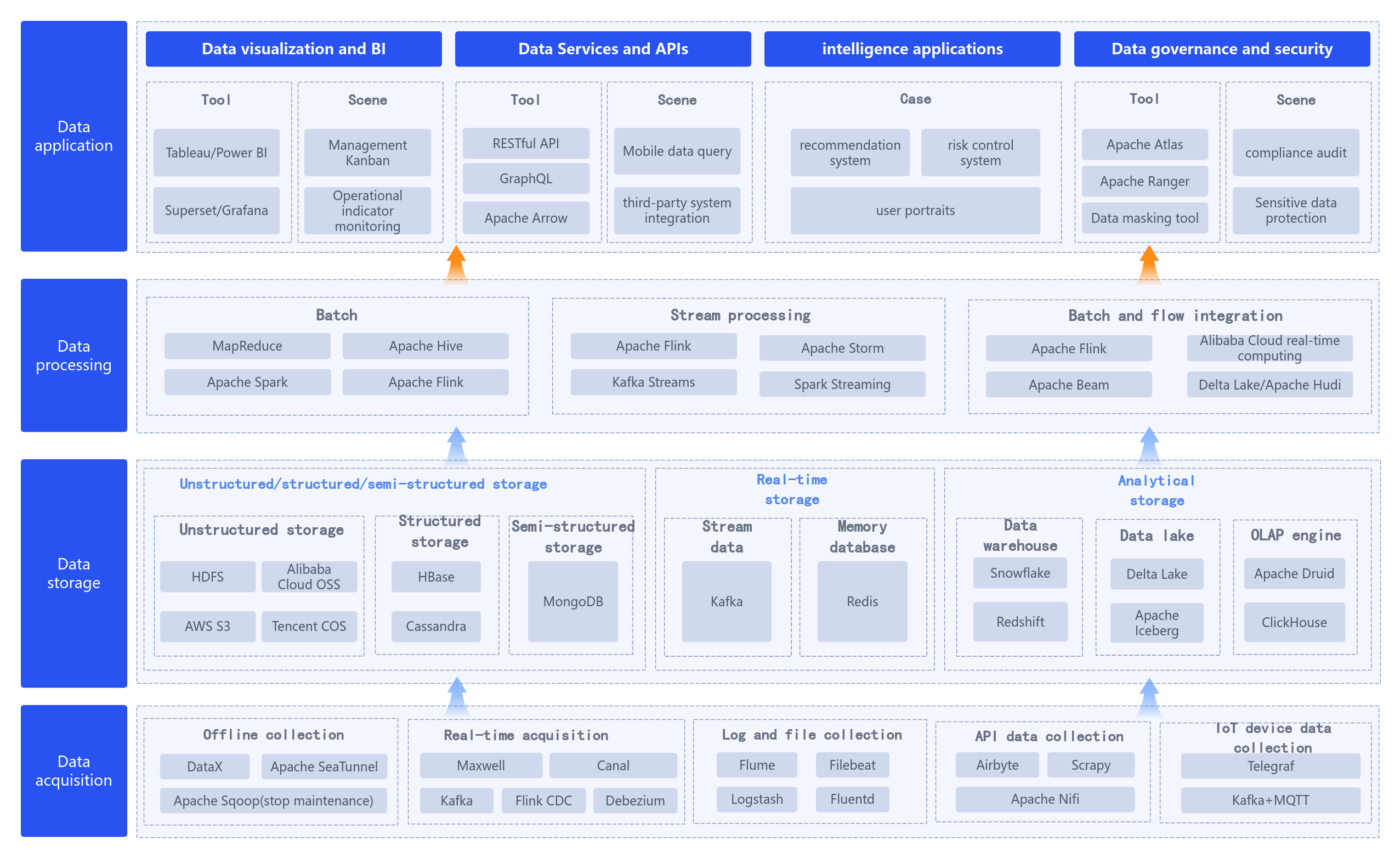 Big Data Product System Architecture Diagram