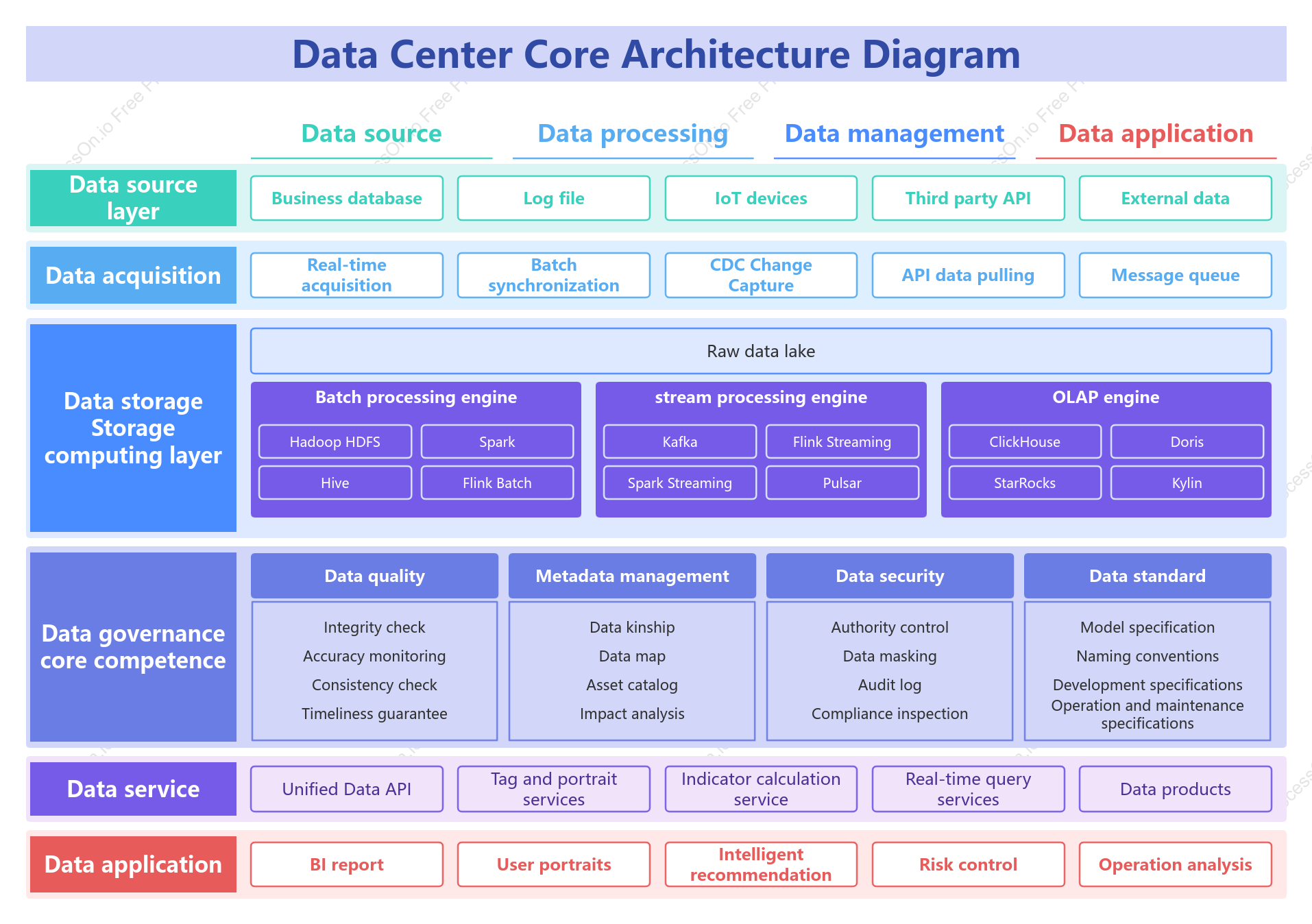 Data Platform Core Architecture Diagram