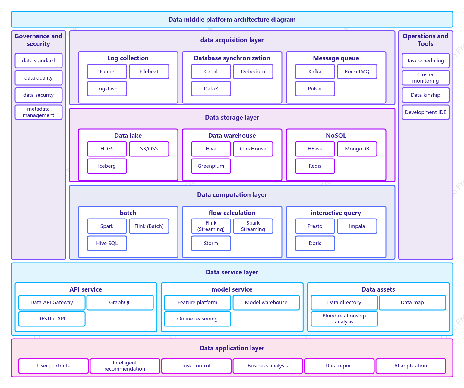 Data Platform Architecture Diagram