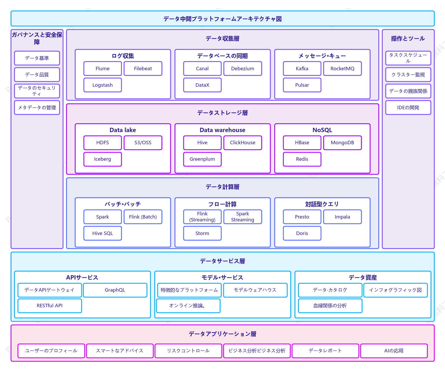 データプラットフォームアーキテクチャ図