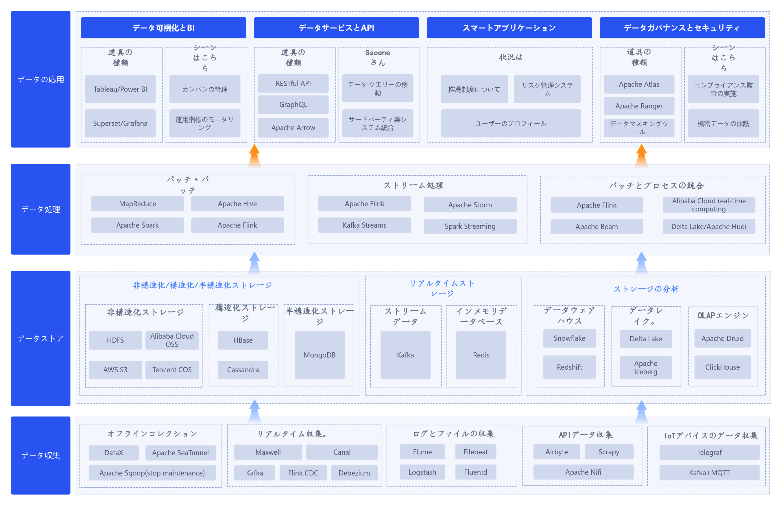 ビッグデータ製品システムアーキテクチャ図