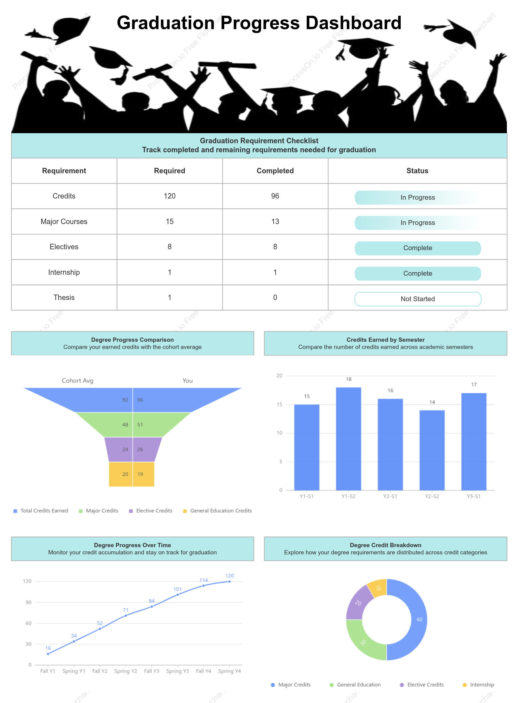 Degree Progress Dashboard: Graduation Requirements, Credit Management & Degree Planning