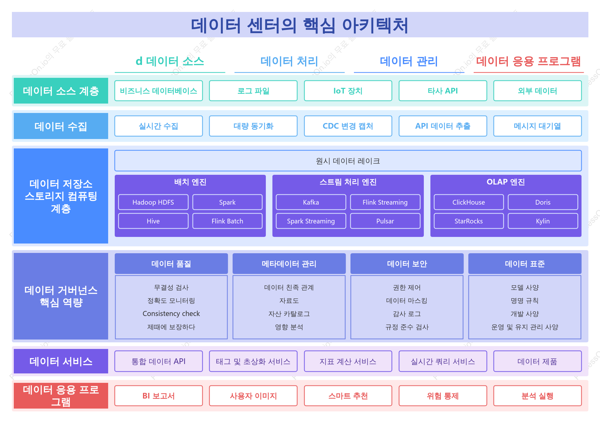 데이터 플랫폼 코어 아키텍처 다이어그램