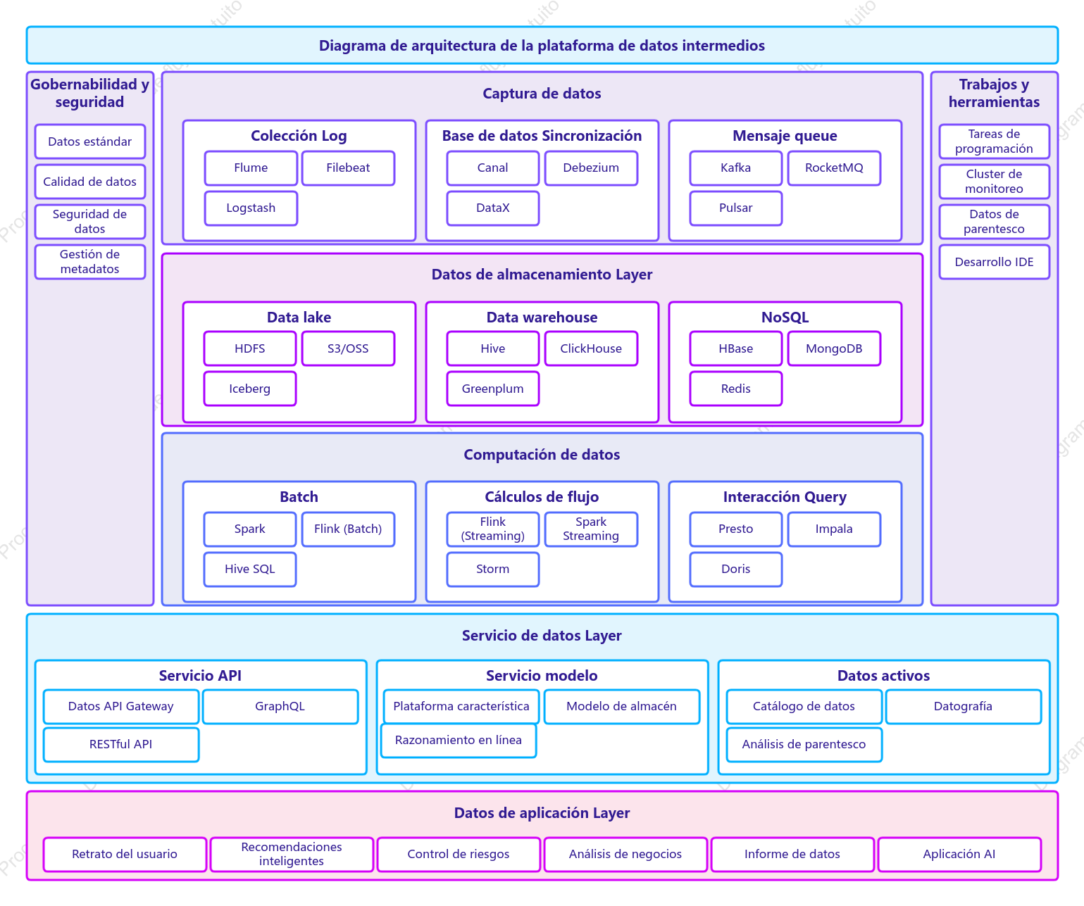 Diagrama de arquitectura de la plataforma de datos