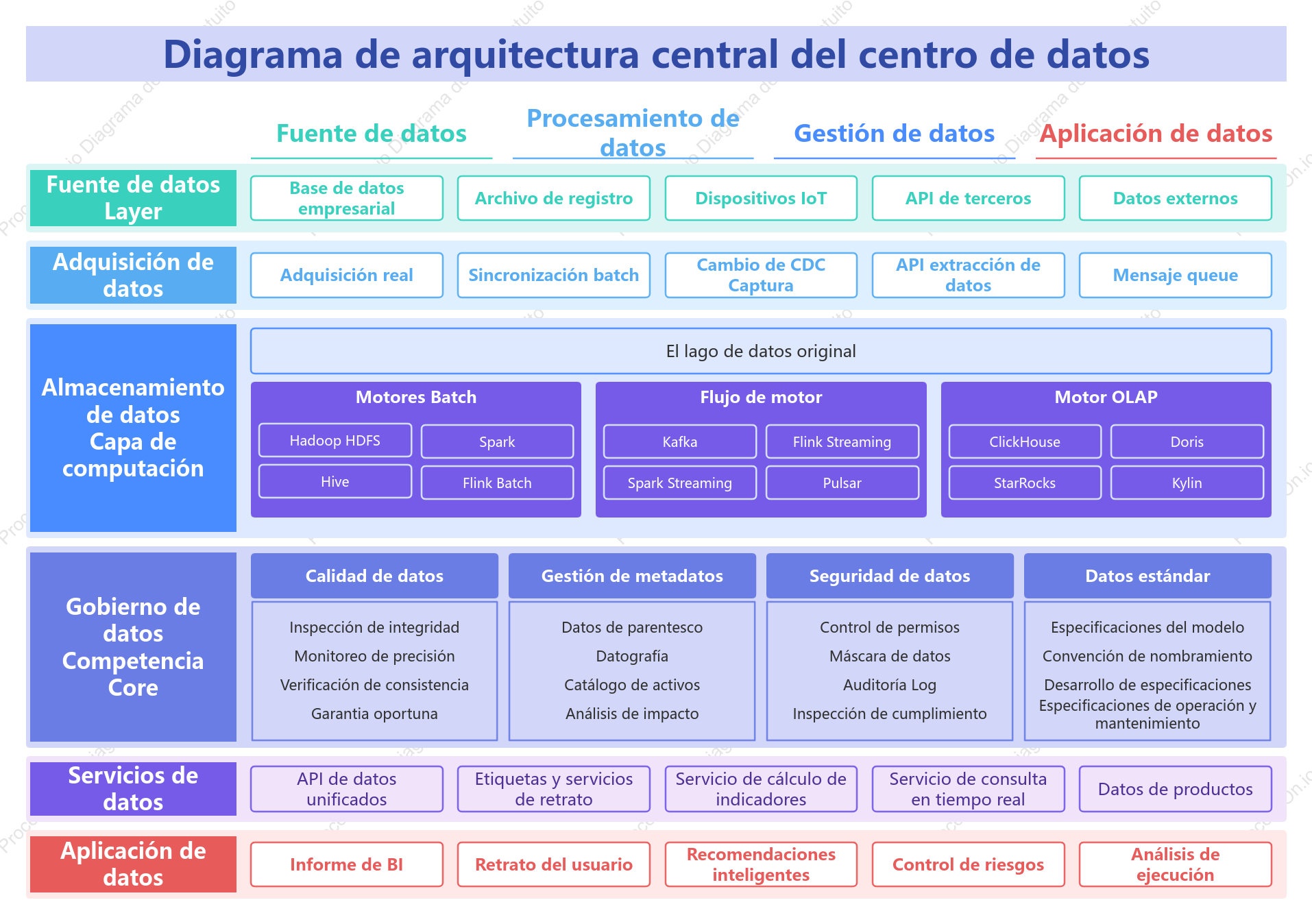 Diagrama de arquitectura central de la plataforma de datos