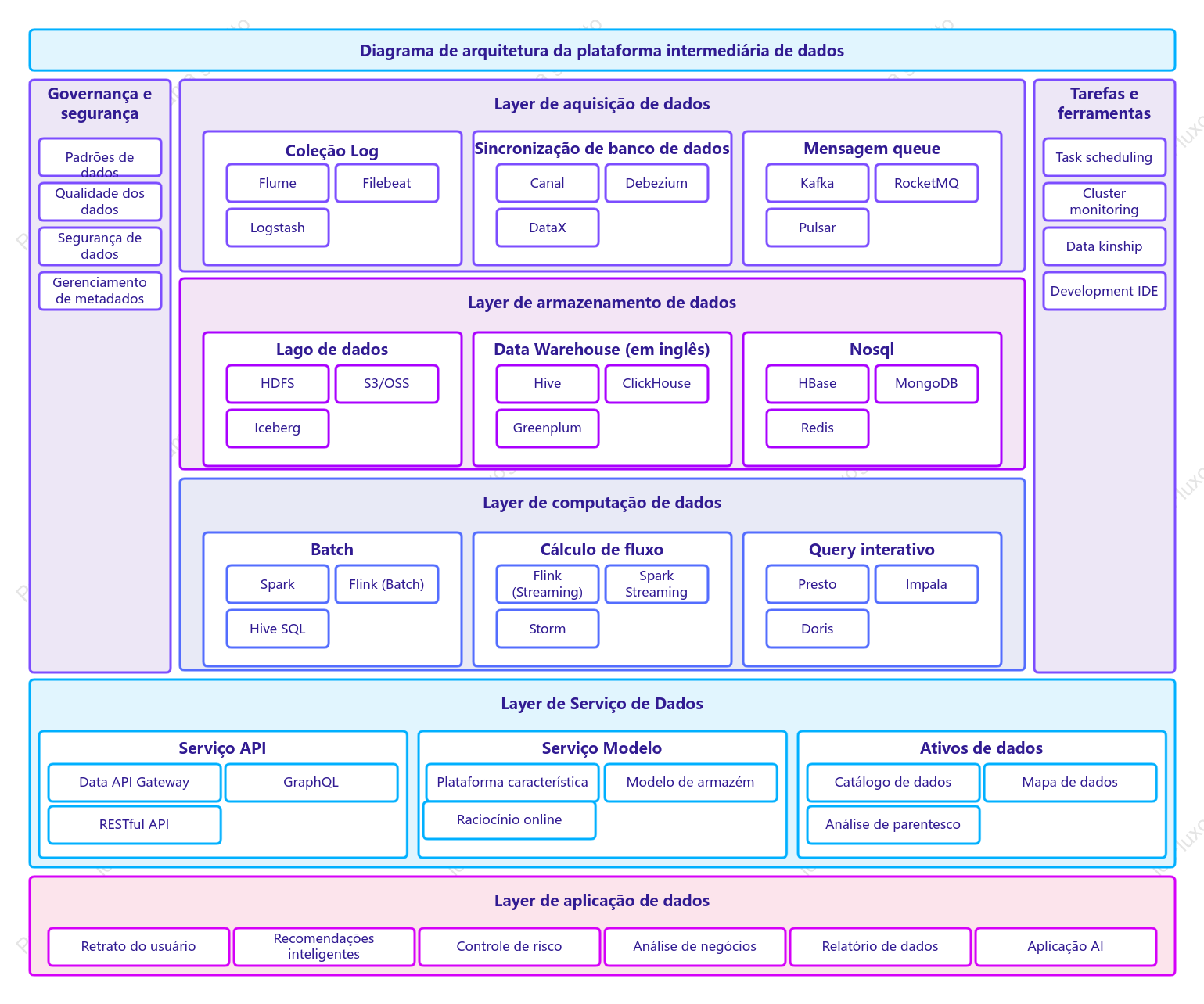 Diagrama da Arquitetura da Plataforma de Dados