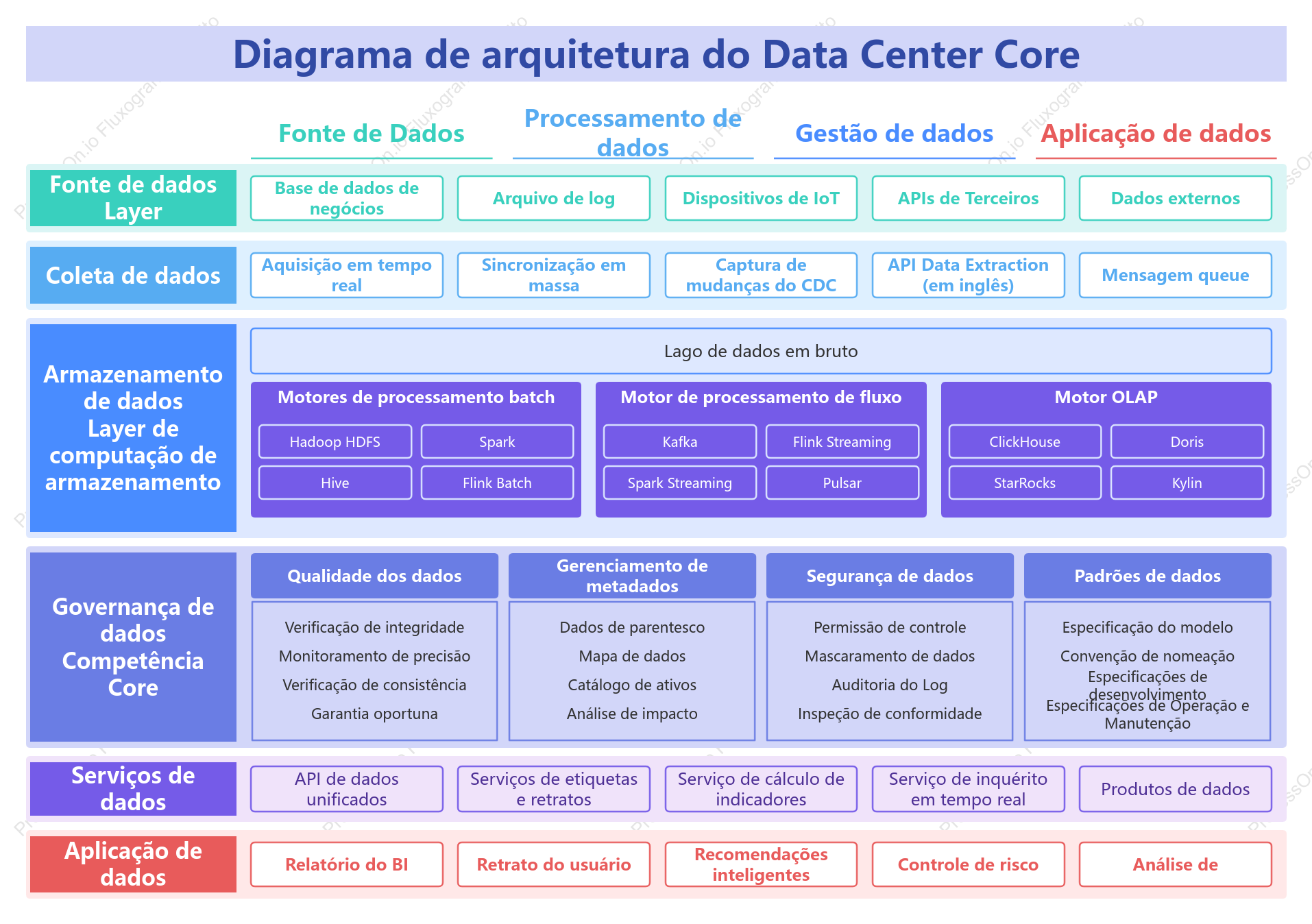 Diagrama da Arquitetura Central da Plataforma de Dados