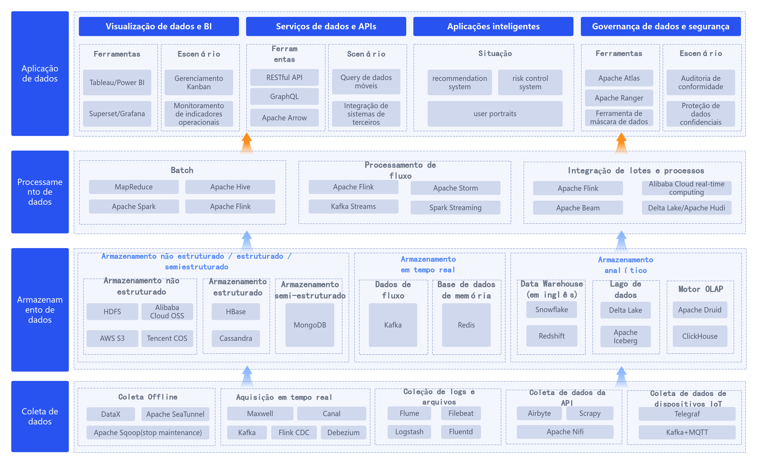 Diagrama da Arquitetura do Sistema do Produto Big Data