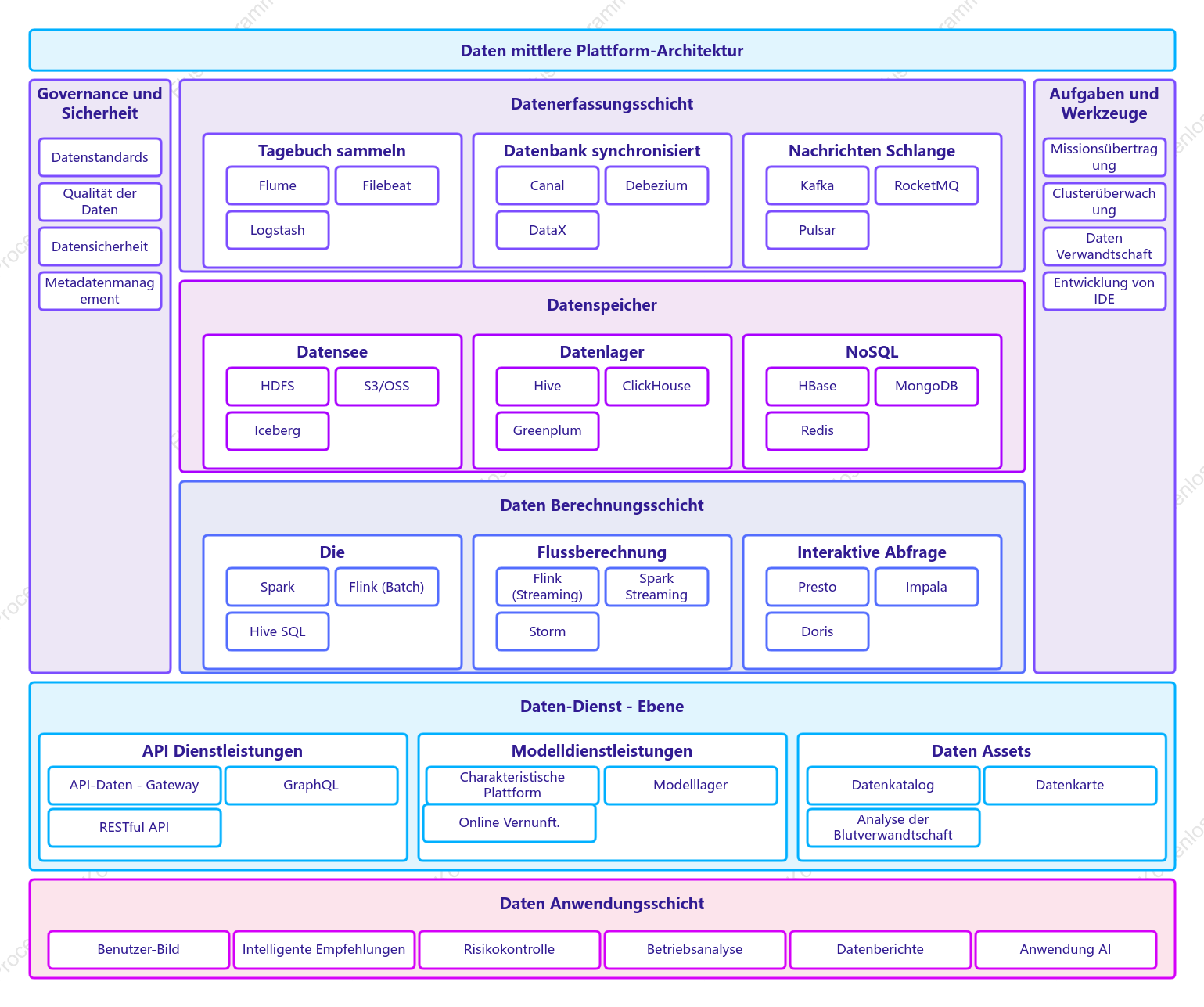 Architekturdiagramm der Datenplattform