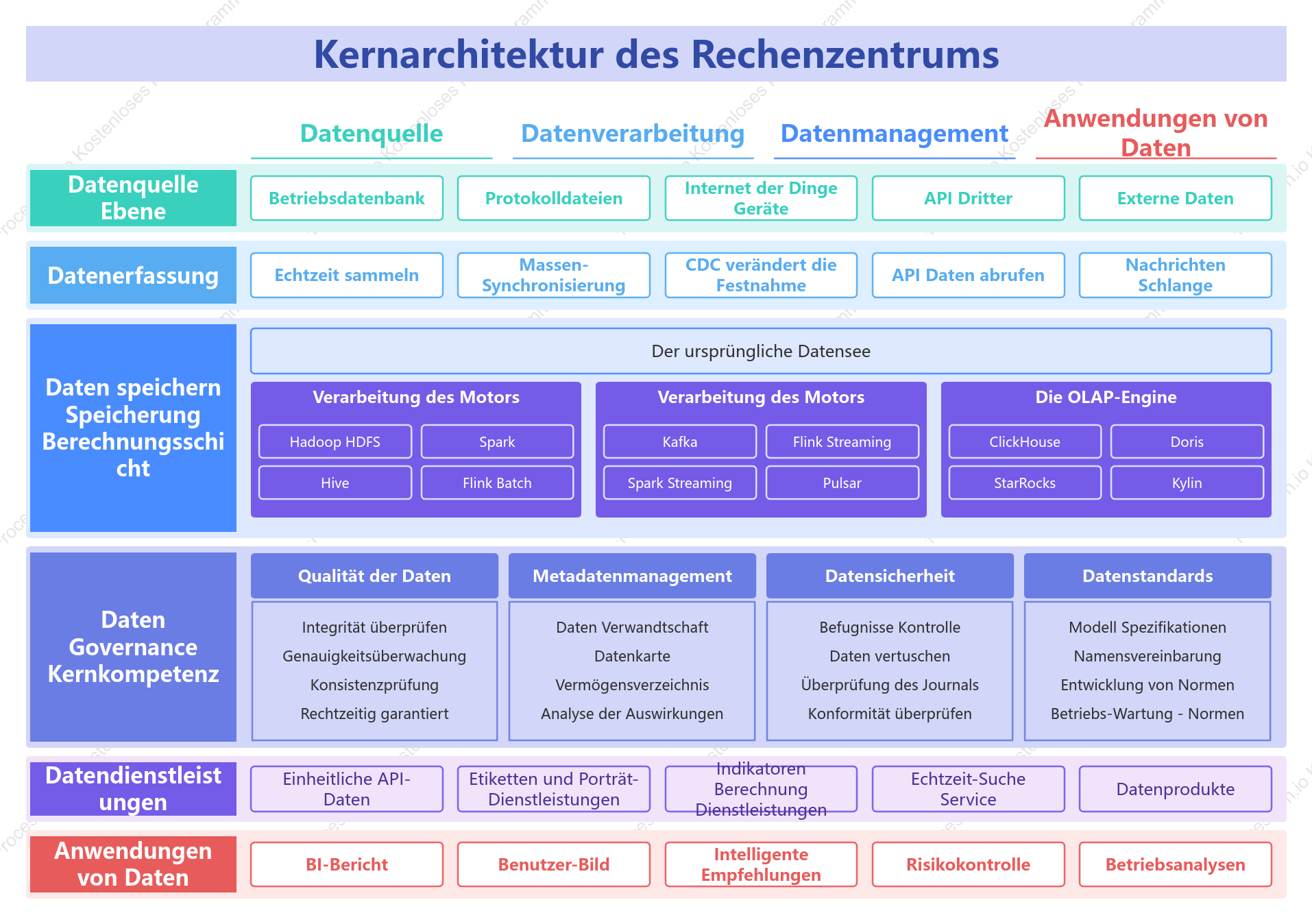Kernarchitekturdiagramm der Datenplattform