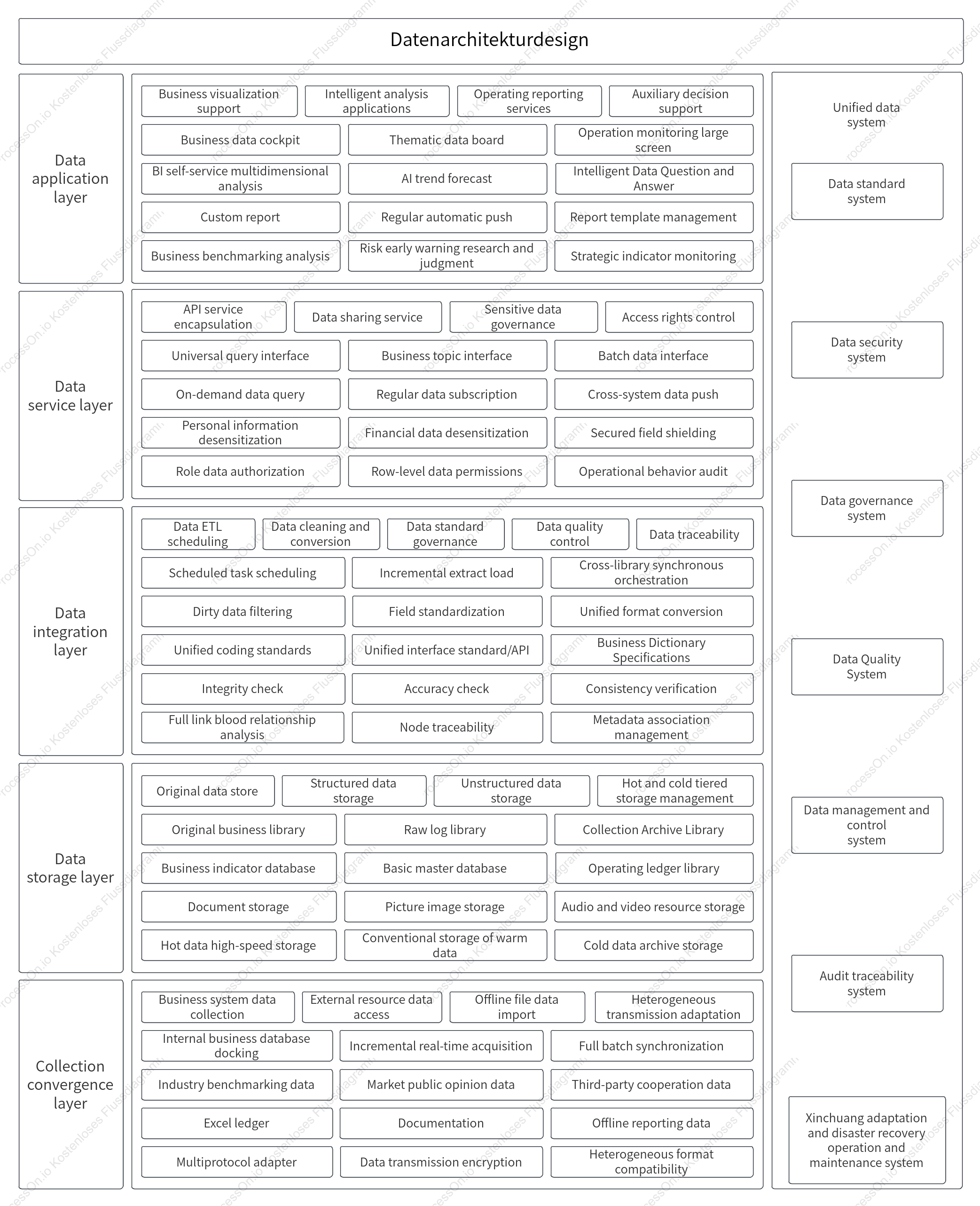 Architekturdiagramm – Datenarchitekturdesign