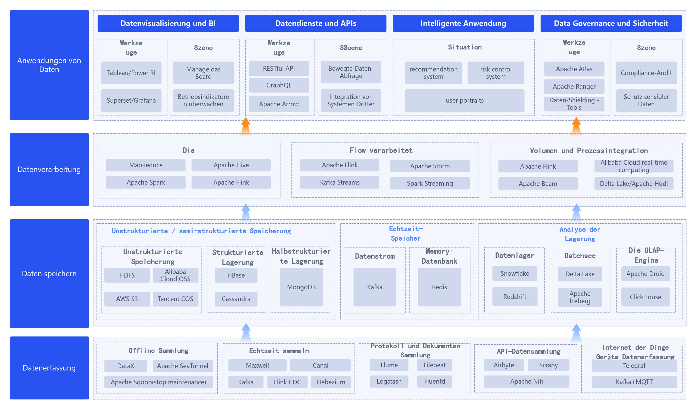 Systemarchitekturdiagramm für Big-Data-Produkte