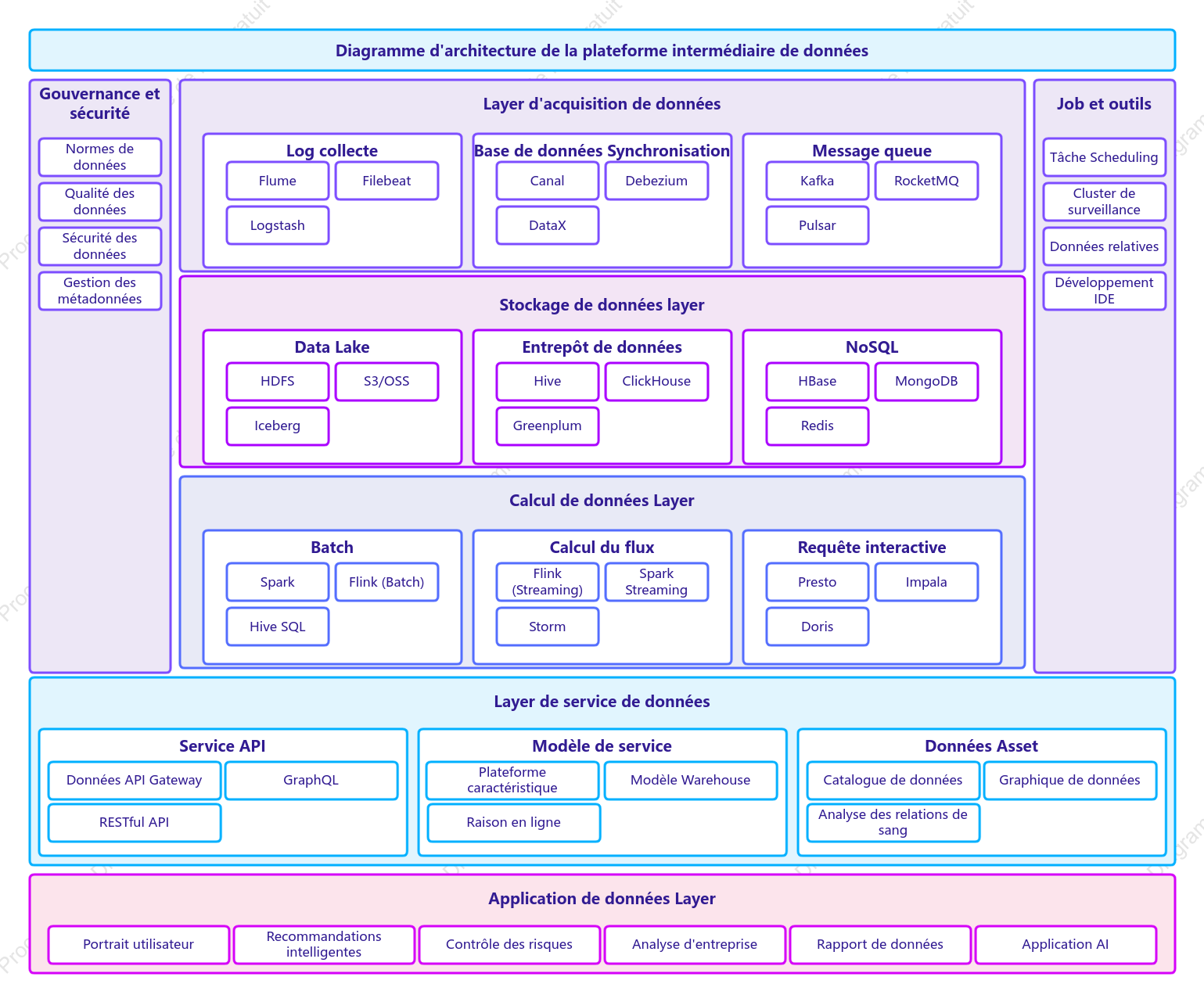 Diagramme d'architecture de la plateforme de données