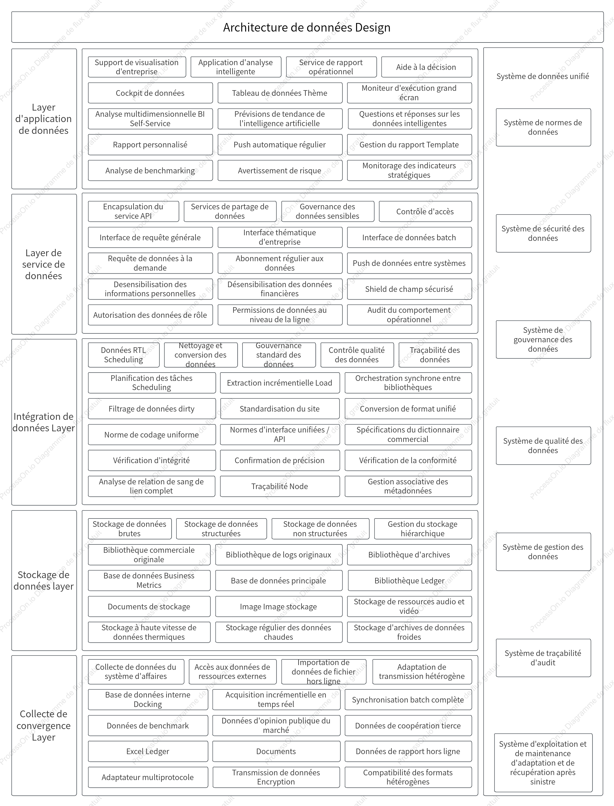 Diagramme d'architecture - Conception de l'architecture des données
