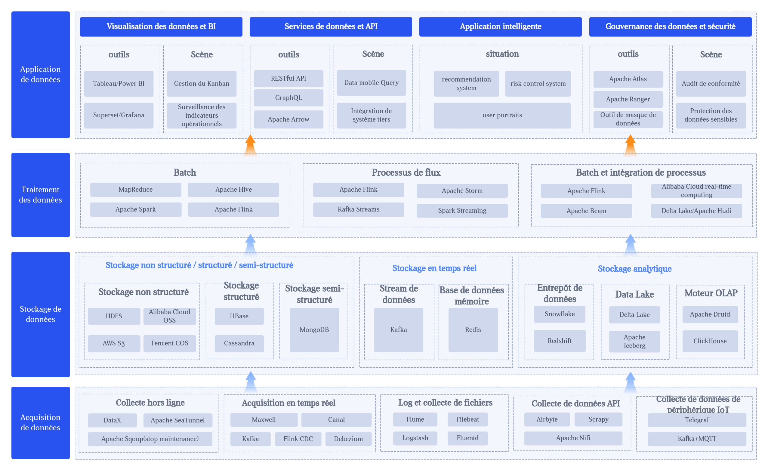 Diagramme d'architecture du système de produit Big Data