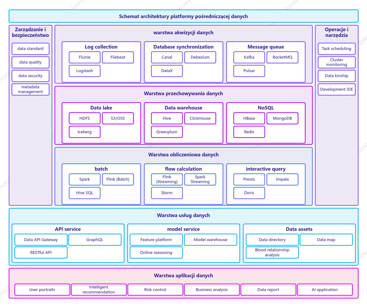 Diagram architektury platformy danych