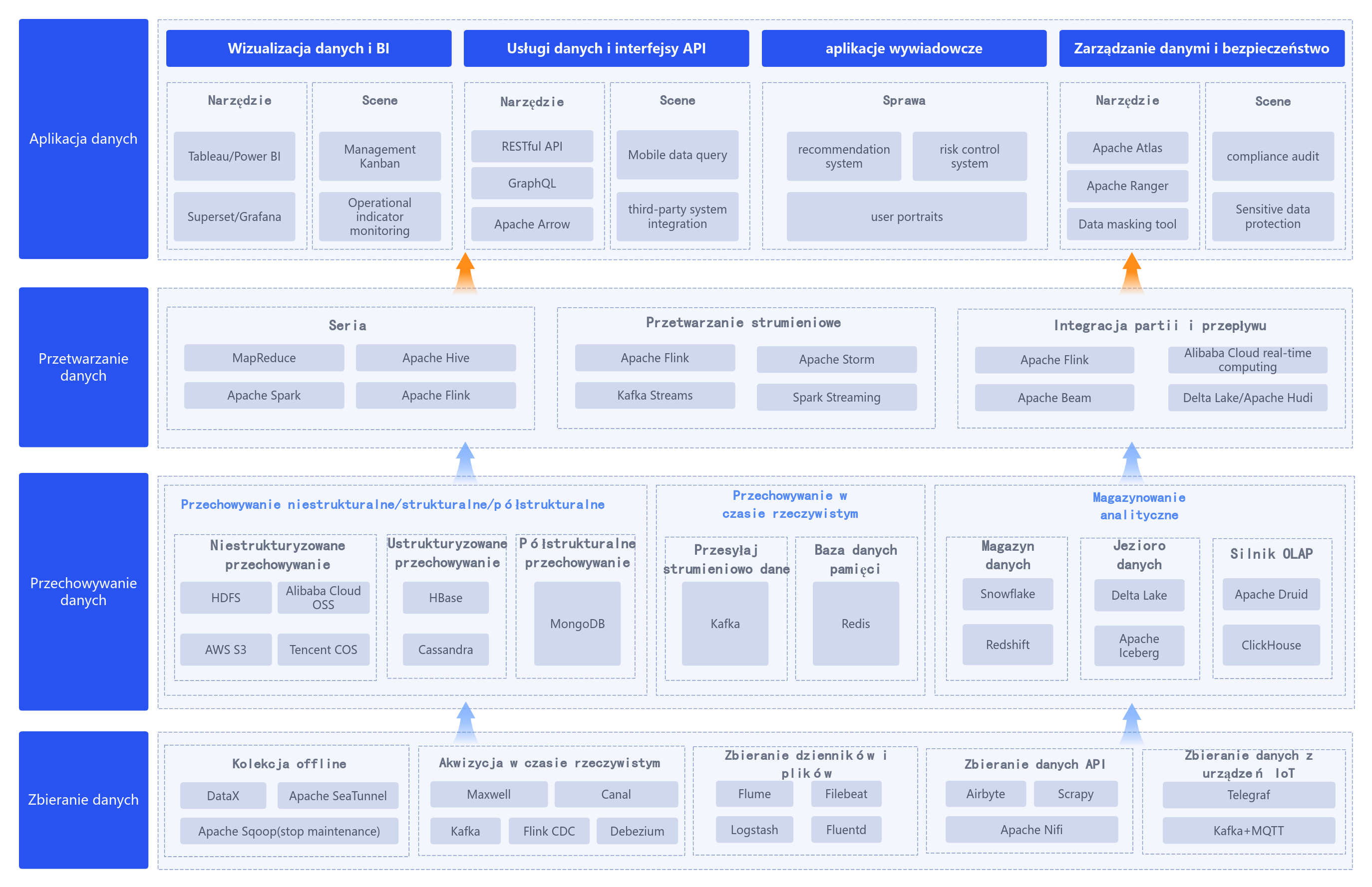 Diagram architektury systemu produktów Big Data