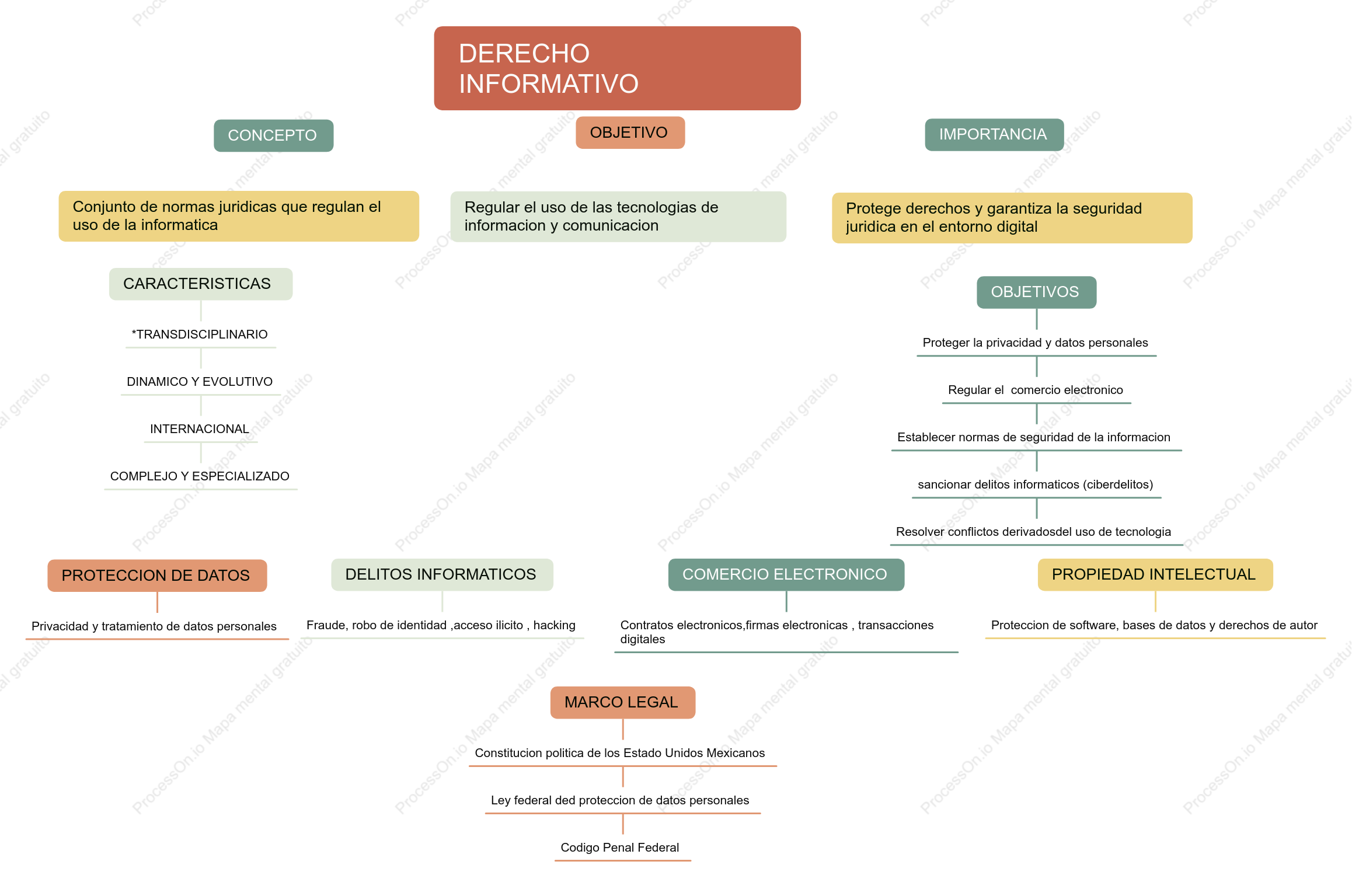DERECHO INFORMATICO