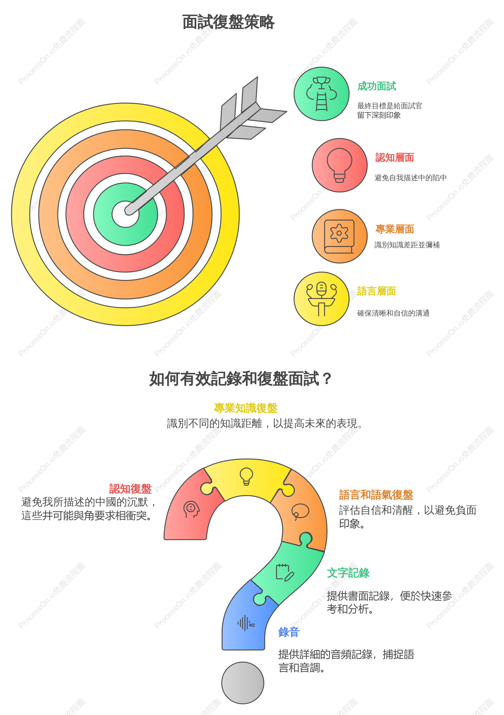 面試復盤策略