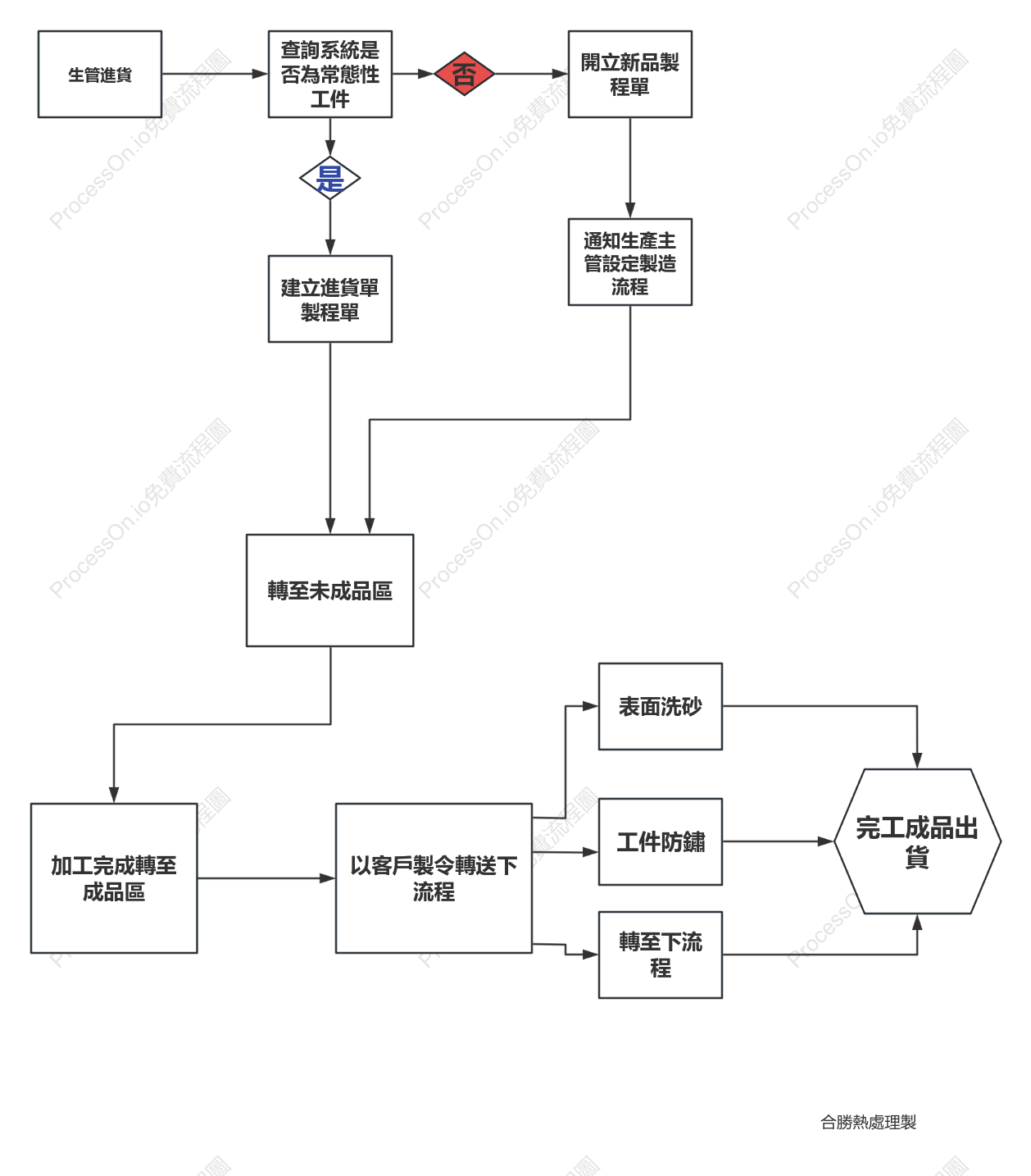 基礎流程圖