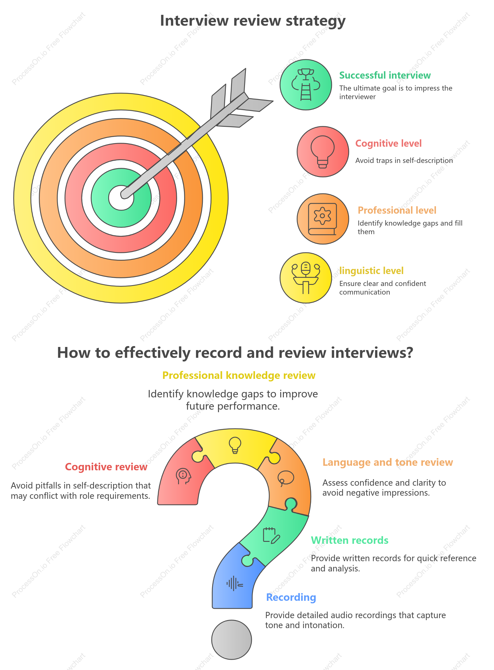 Job Interview Review Logic