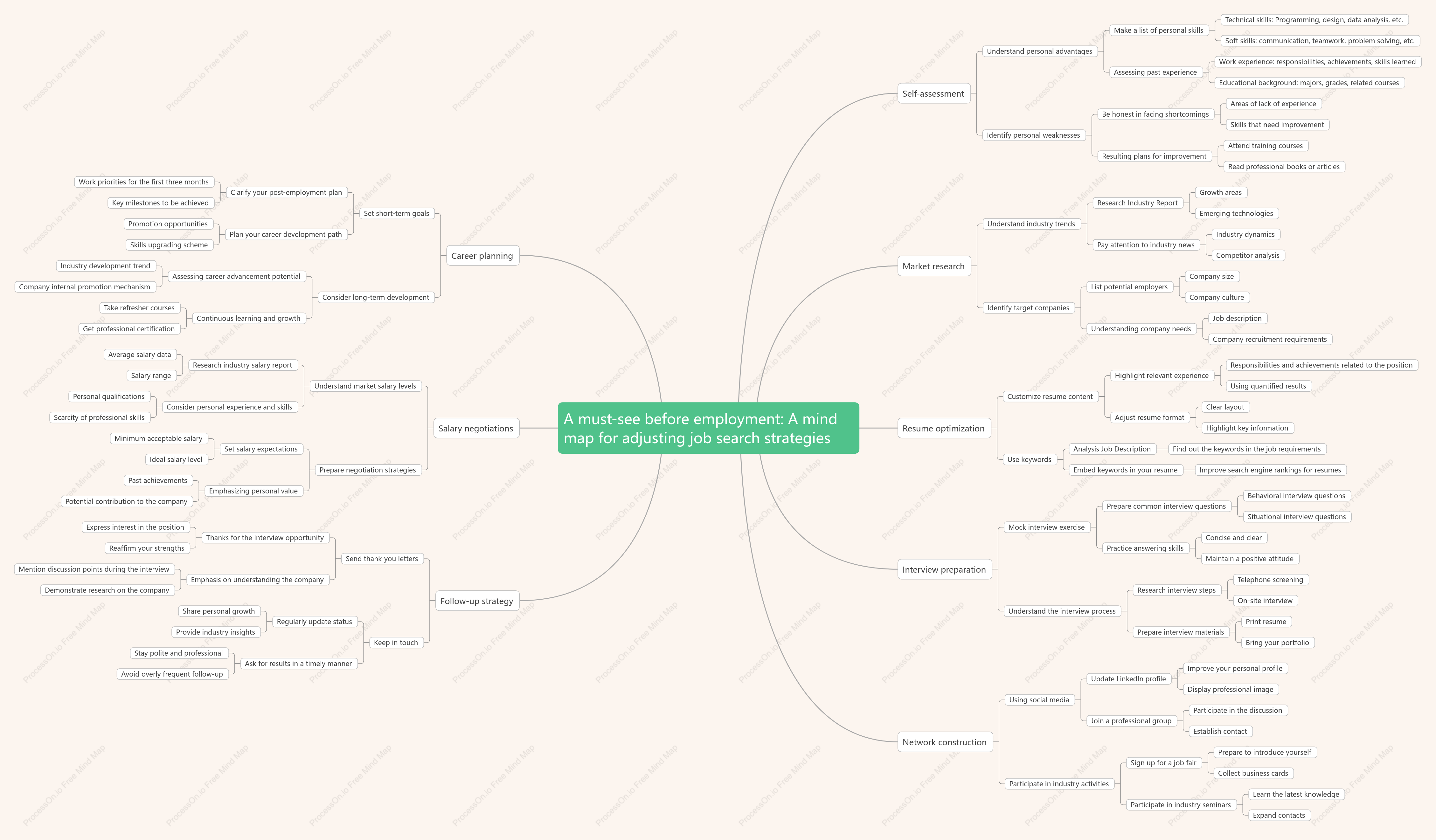 A must-see before employment: A mind map for adjusting job search strategies