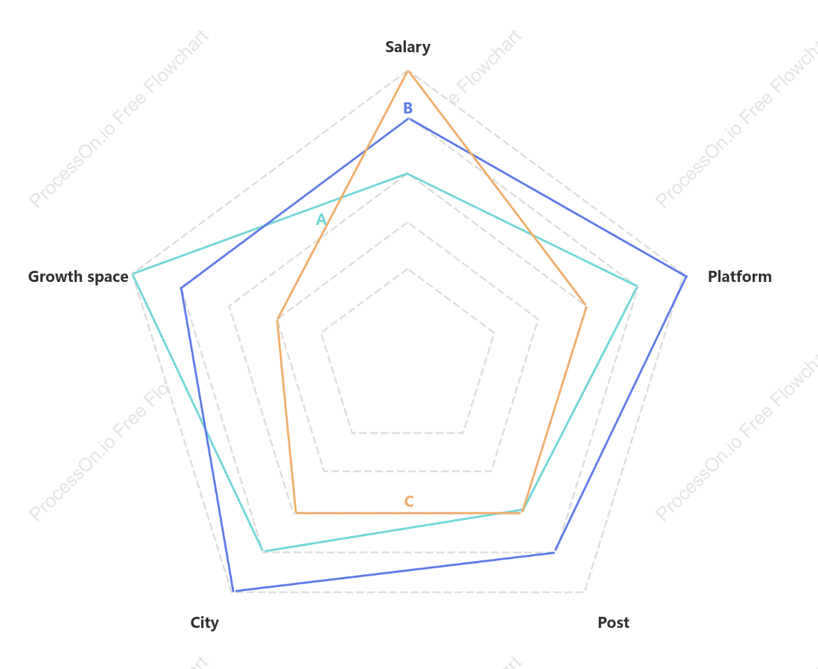 Job Position Comparison Radar Chart
