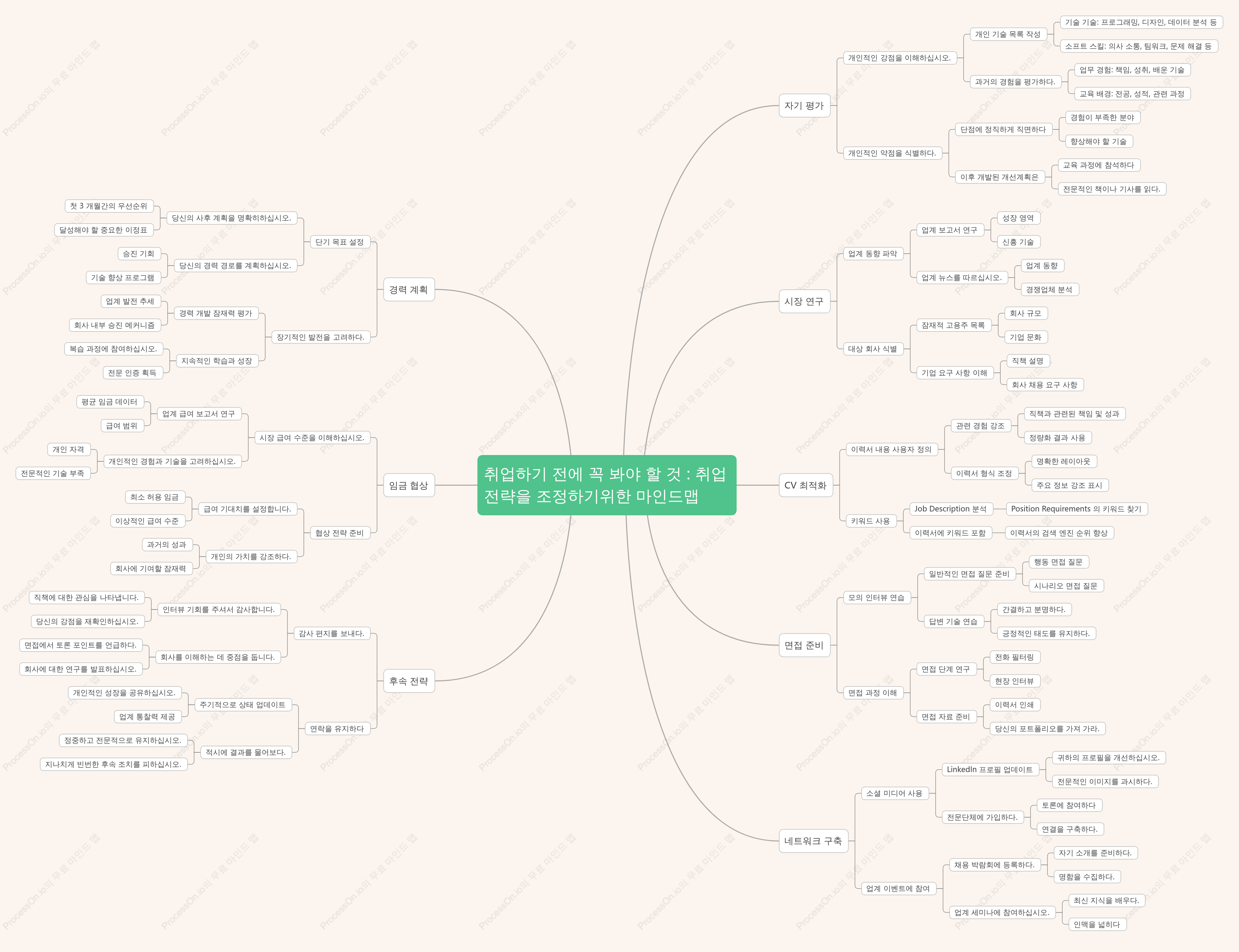 취업하기 전에 꼭 봐야 할 것 : 취업 전략을 조정하기위한 마인드맵
