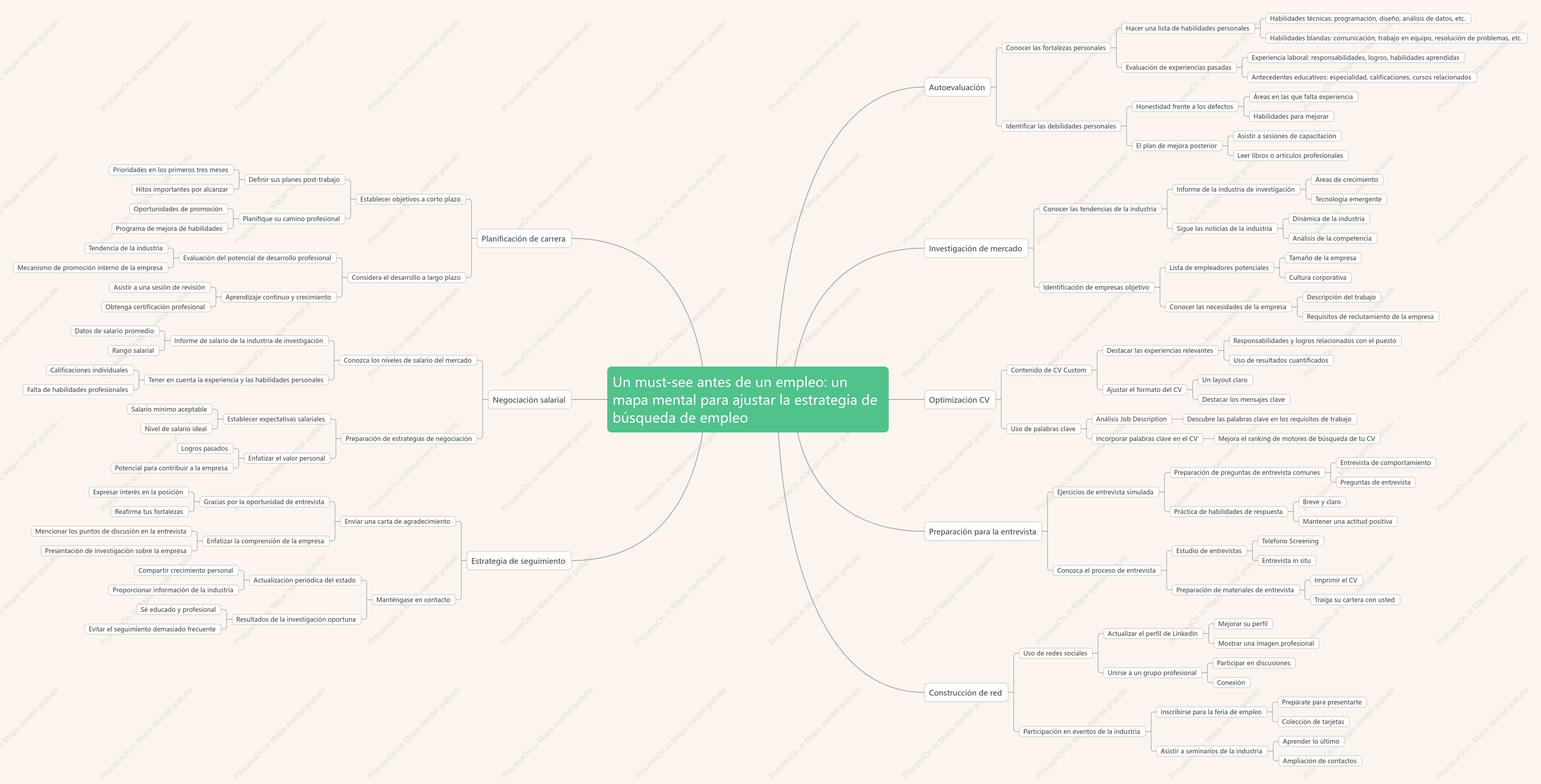 Un must-see antes de un empleo: un mapa mental para ajustar la estrategia de búsqueda de empleo