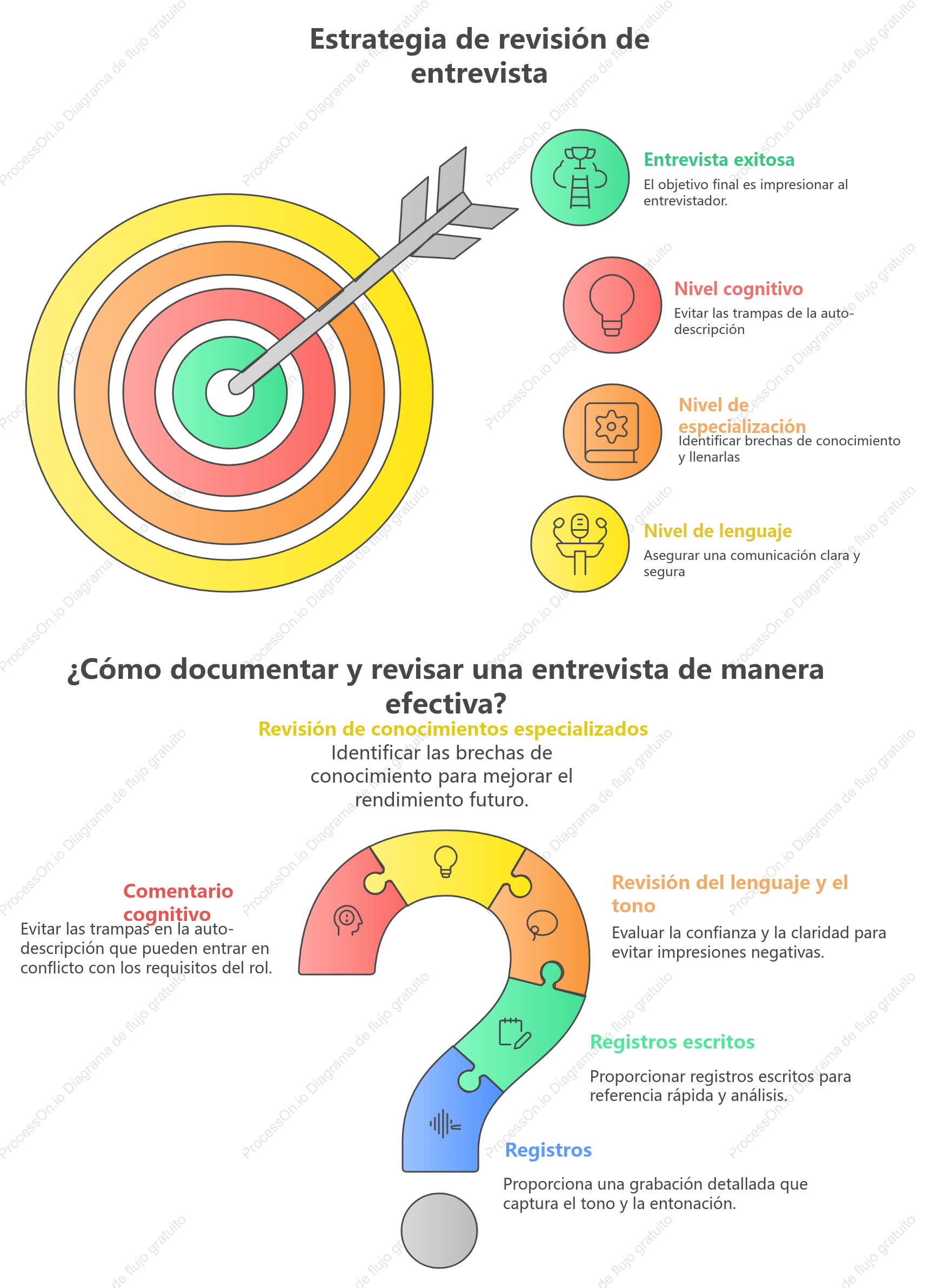 Lógica para la revisión de entrevistas de trabajo