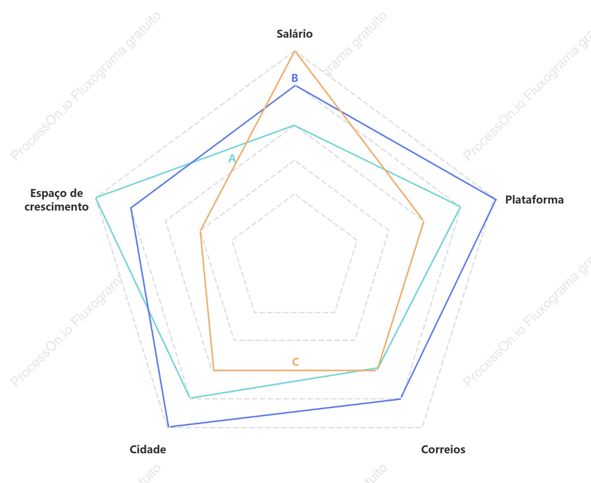 Gráfico de radar de comparação de cargos