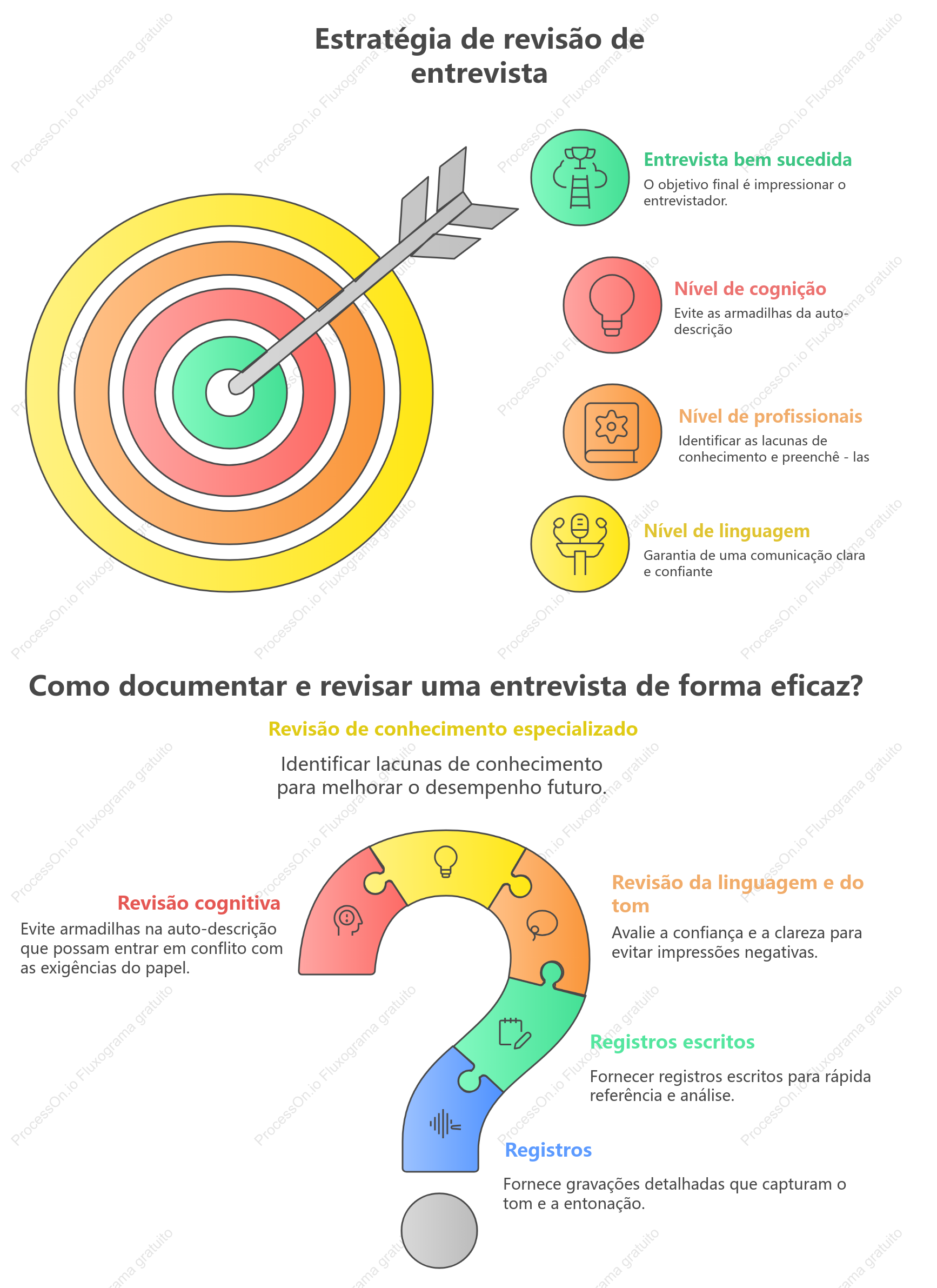 Lógica de avaliação de entrevistas de emprego