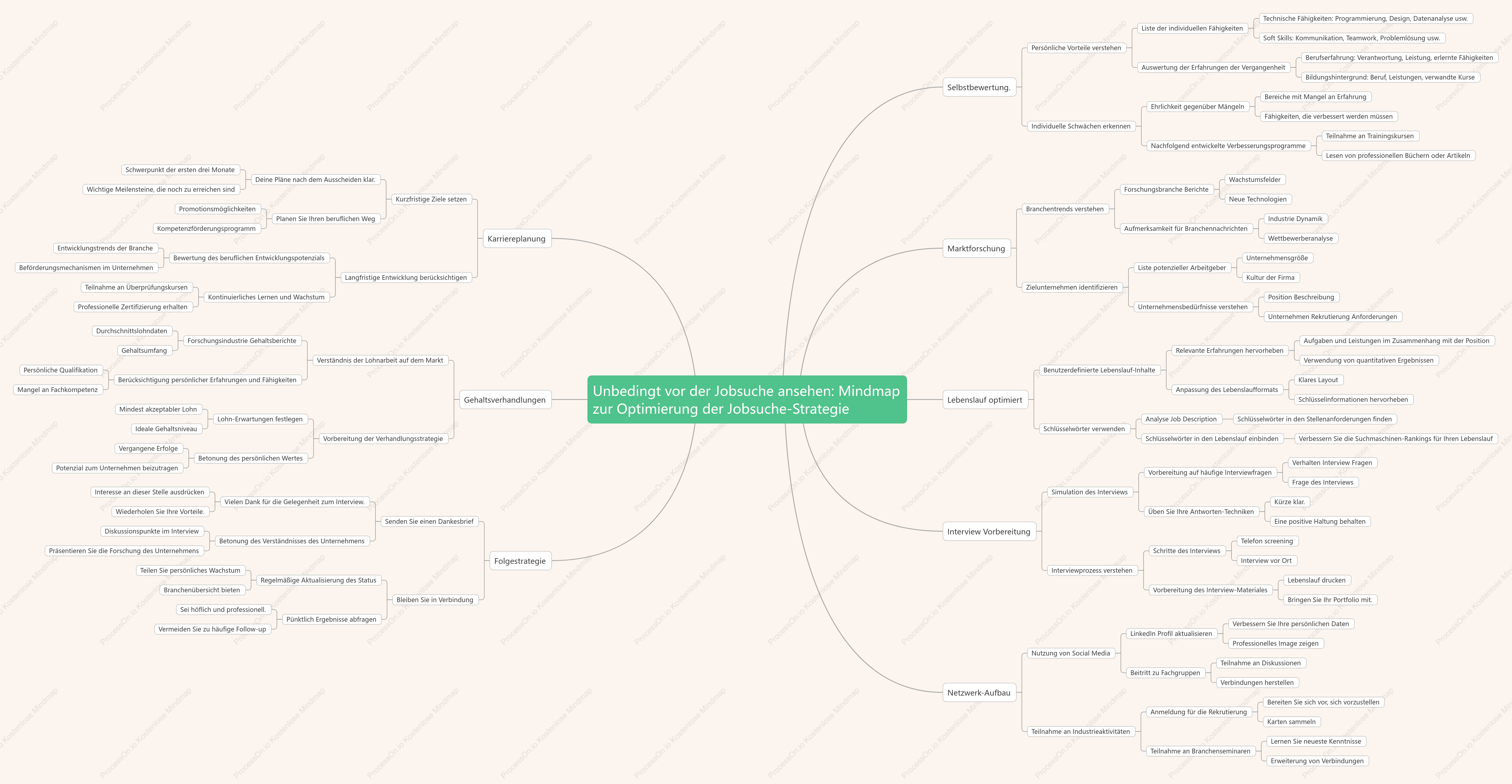 Unbedingt vor der Jobsuche ansehen: Mindmap zur Optimierung der Jobsuche-Strategie