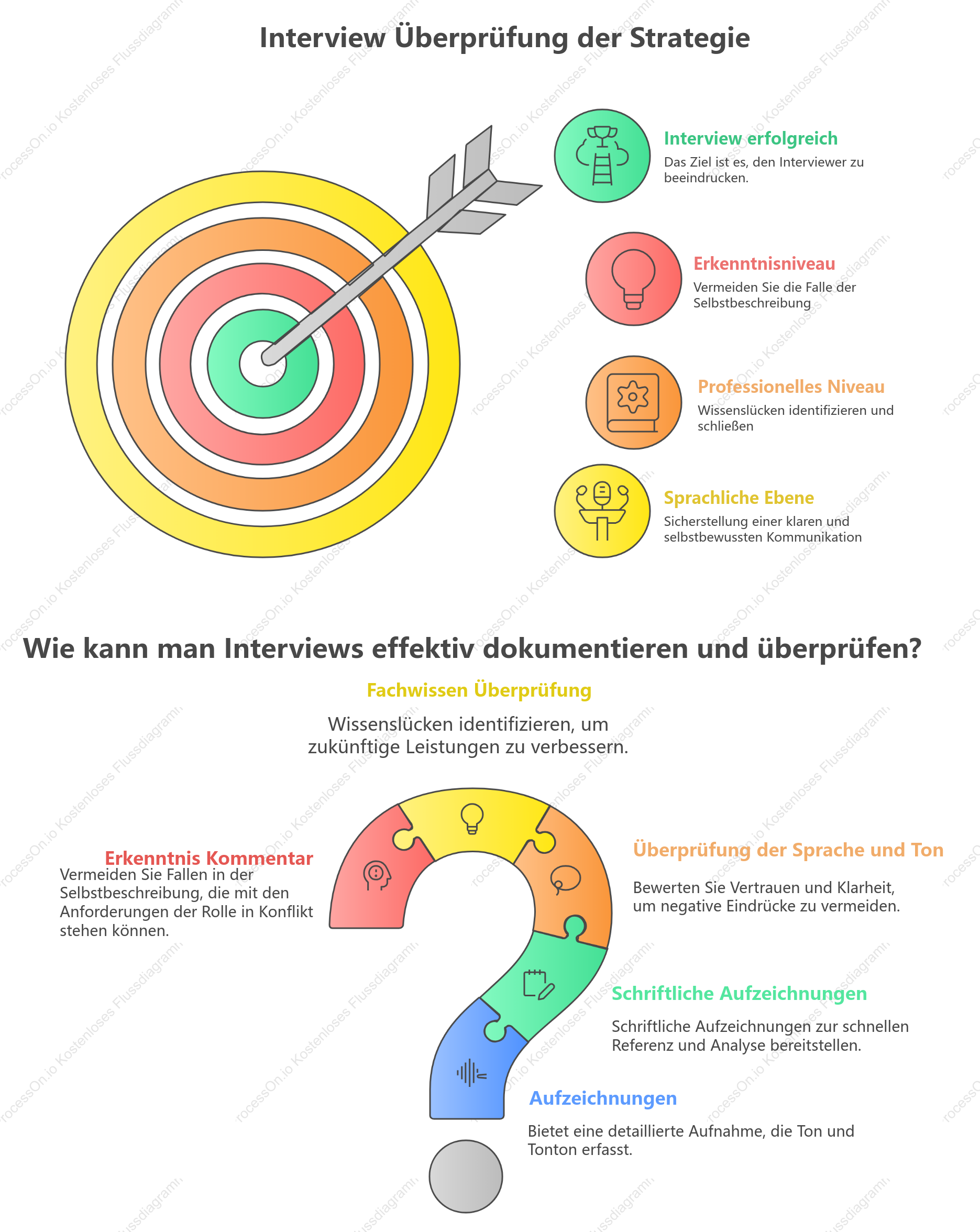 Logik der Bewerbungsgesprächsanalyse