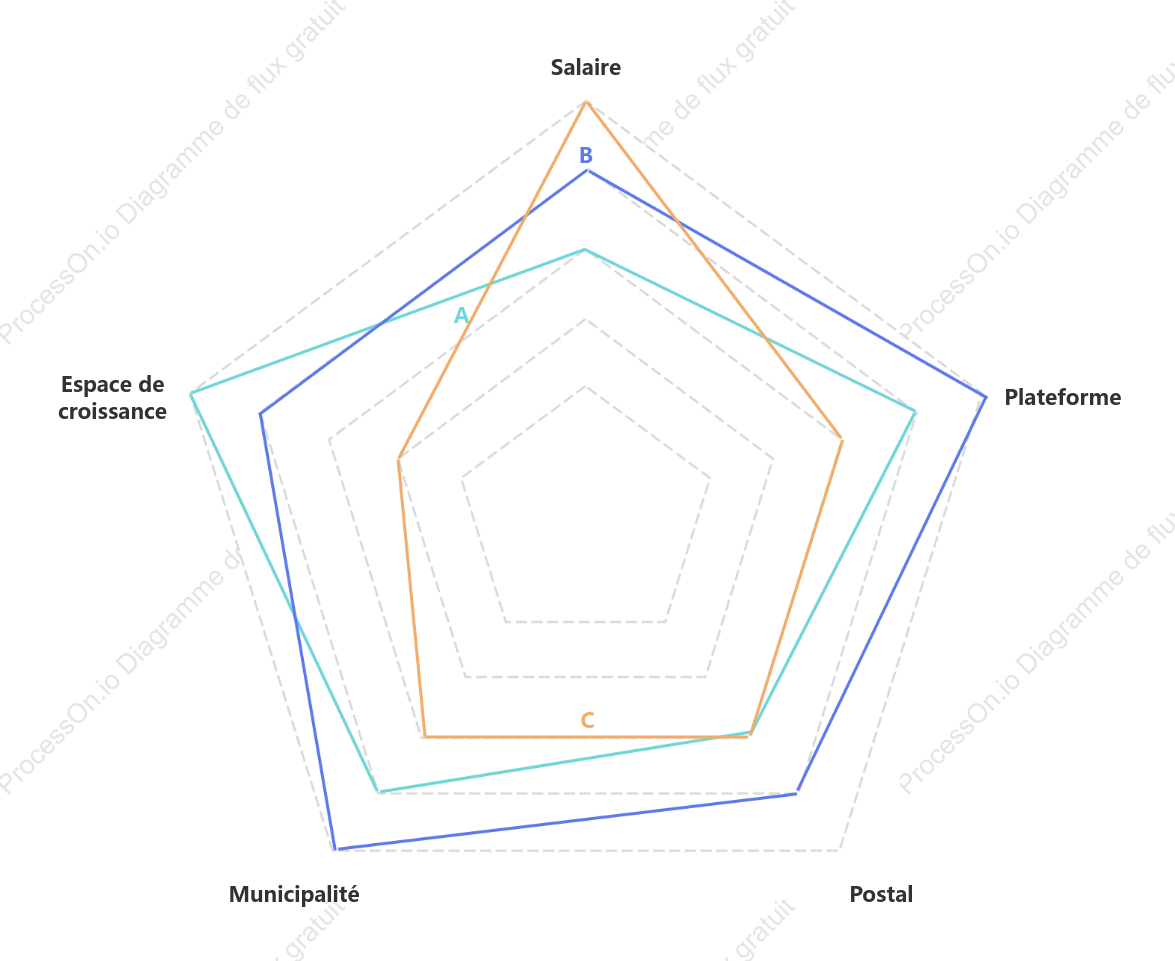 Tableau radar comparatif des postes