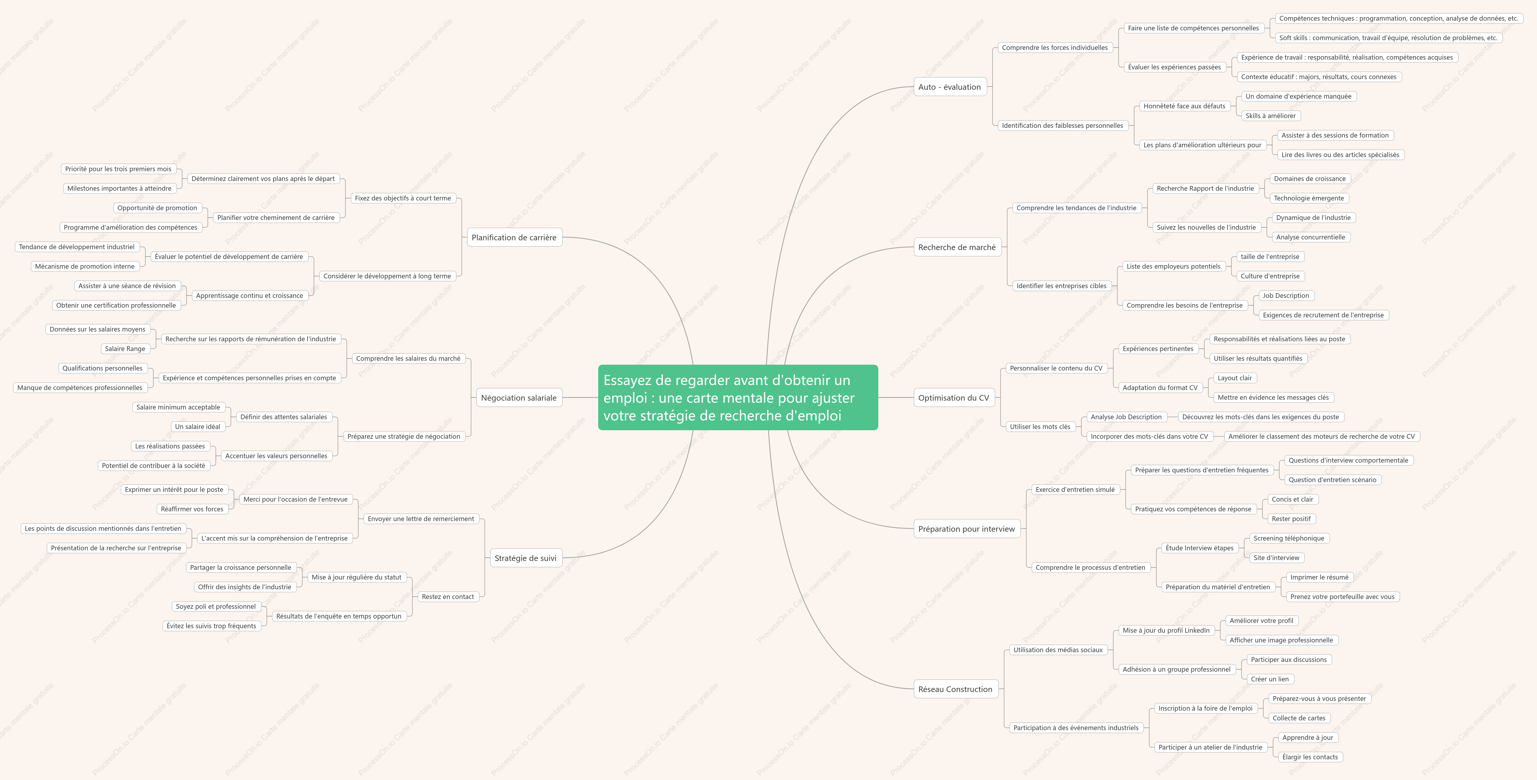 Essayez de regarder avant d'obtenir un emploi : une carte mentale pour ajuster votre stratégie de recherche d'emploi
