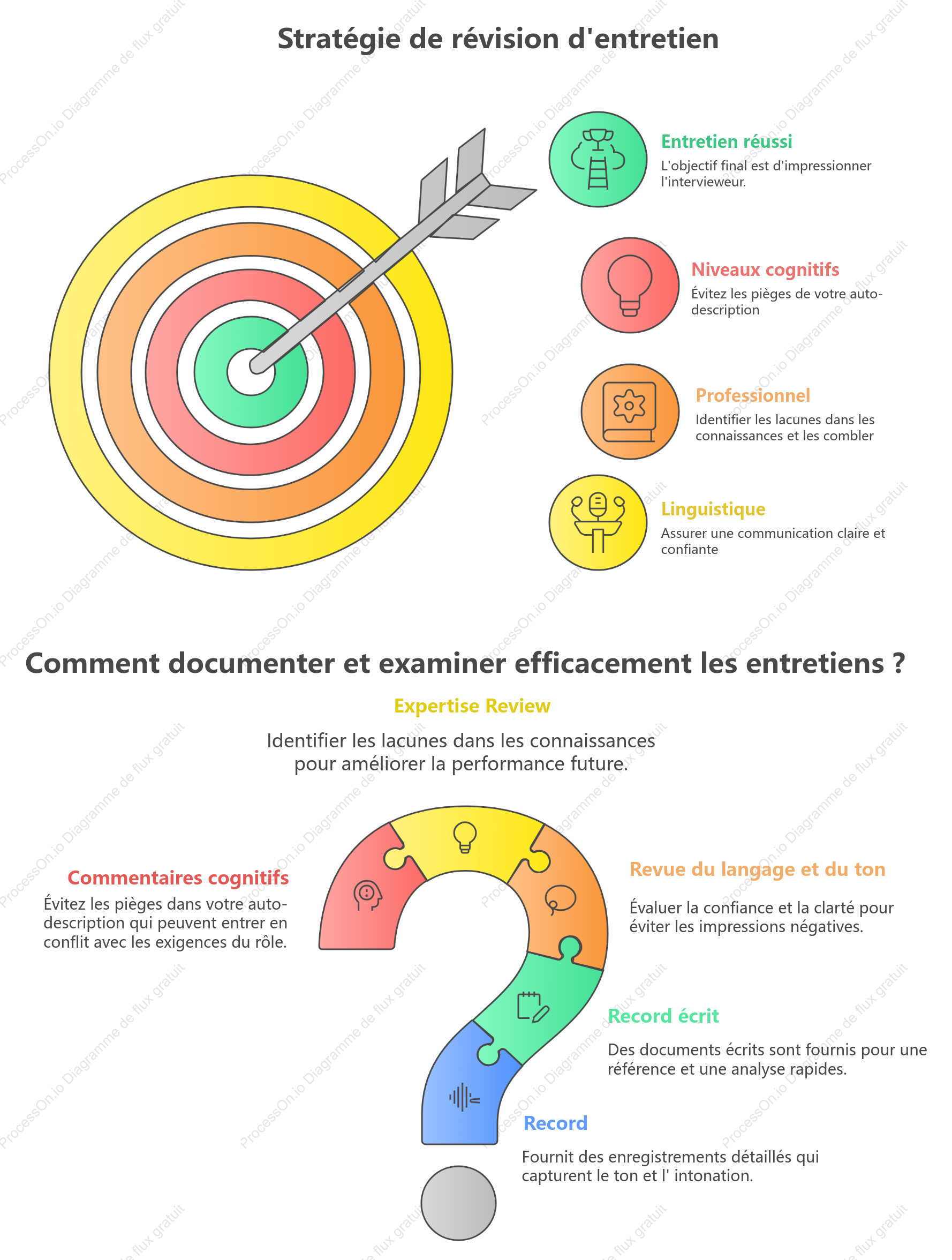Logique d'analyse d'un entretien d'embauche
