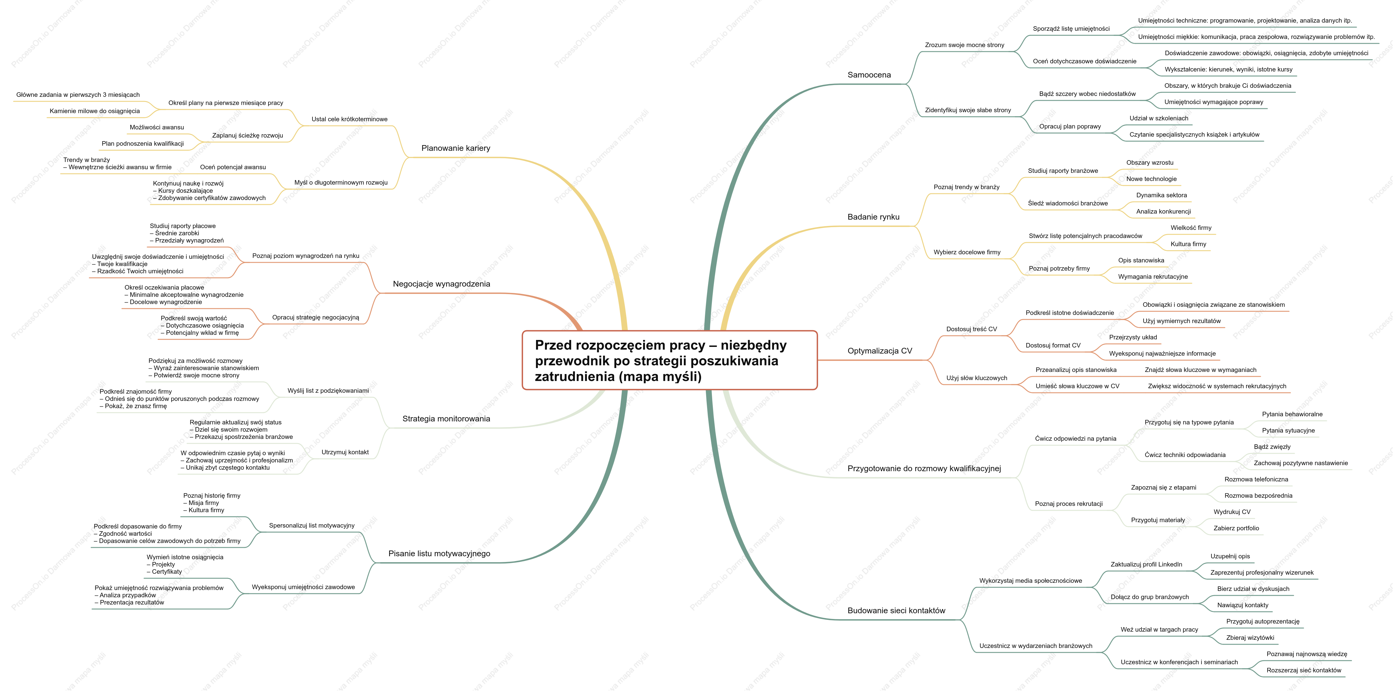 Przed rozpoczęciem pracy – niezbędny przewodnik po strategii poszukiwania zatrudnienia (mapa myśli)