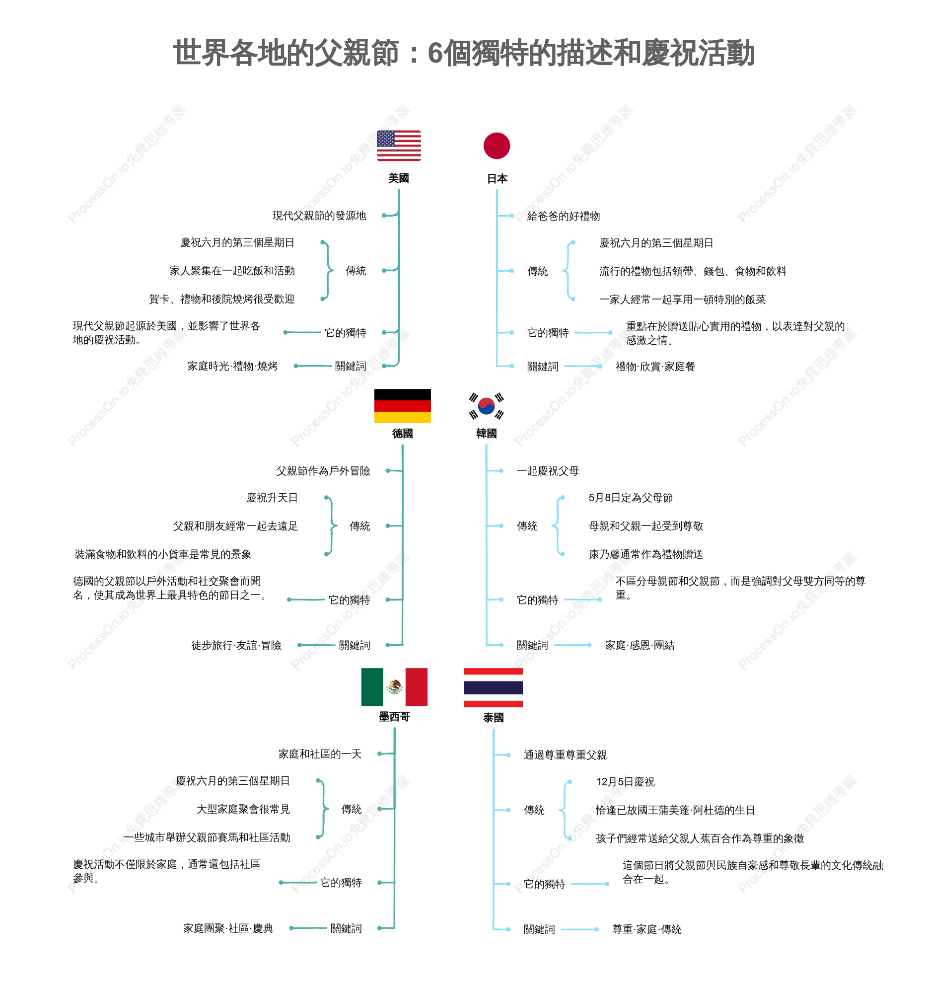世界各地的父親節：六大獨特的傳統與慶祝方式