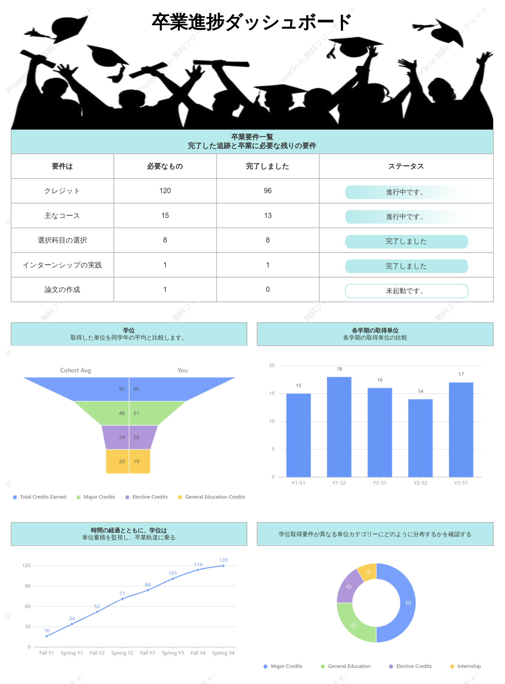卒業進捗ダッシュボード：学位取得要件、単位管理、卒業計画