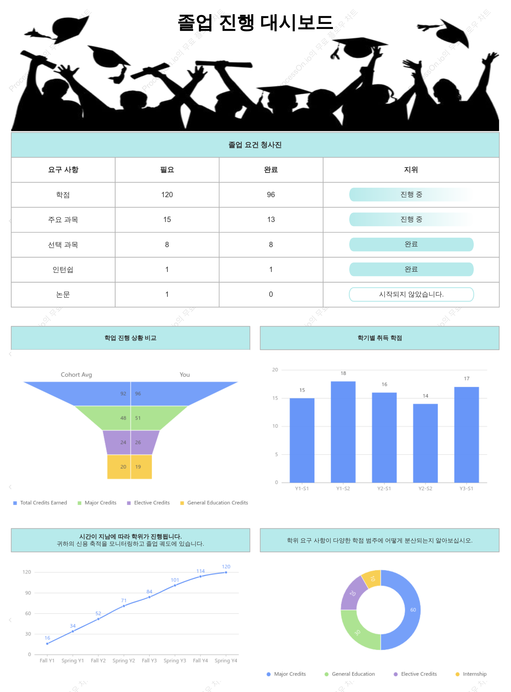 졸업 진행 상황 패널: 졸업 요건, 학점 관리 및 졸업 계획