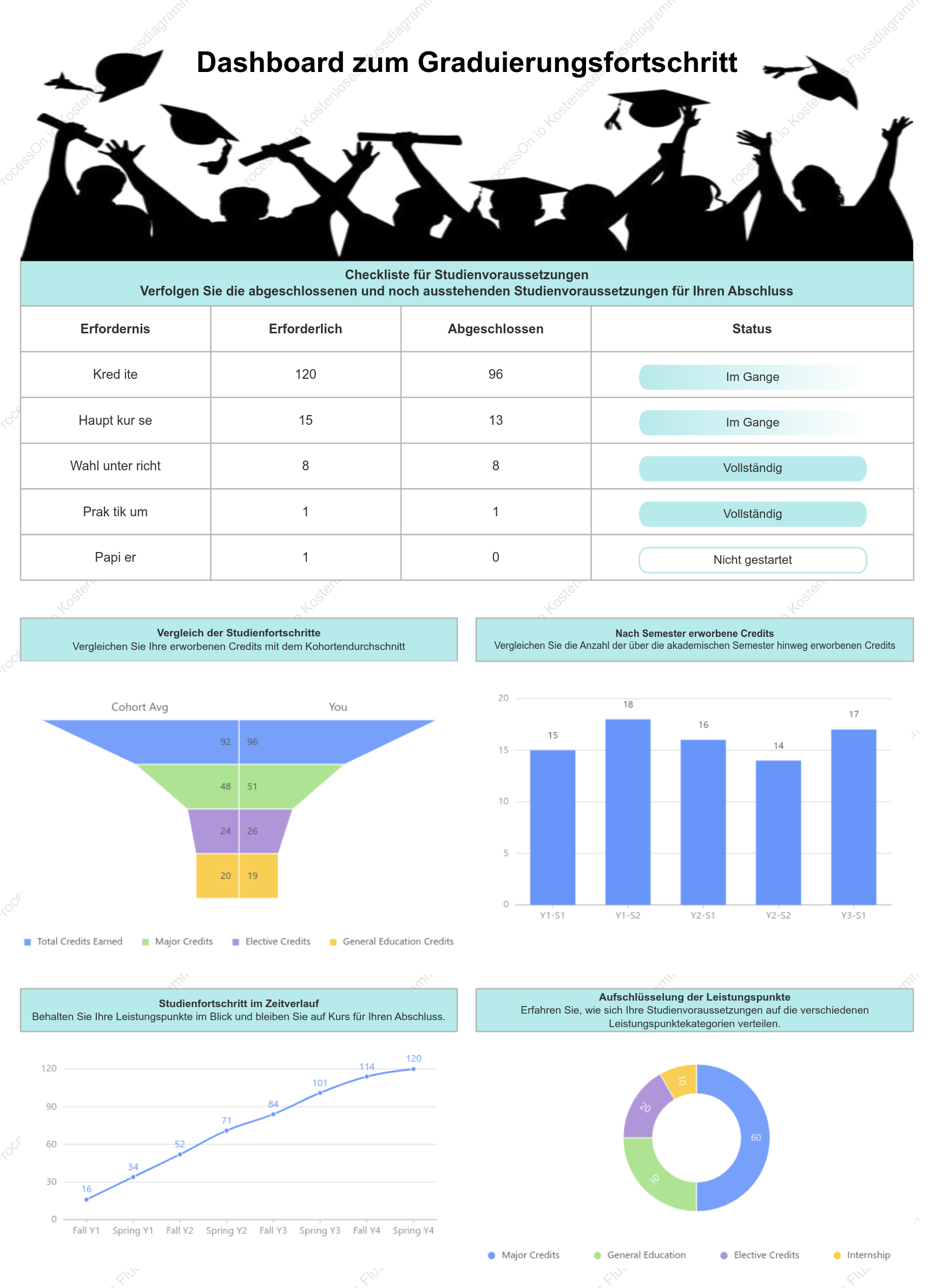 Studienfortschritts-Dashboard: Studienvoraussetzungen, Kreditmanagement und Studienplanung