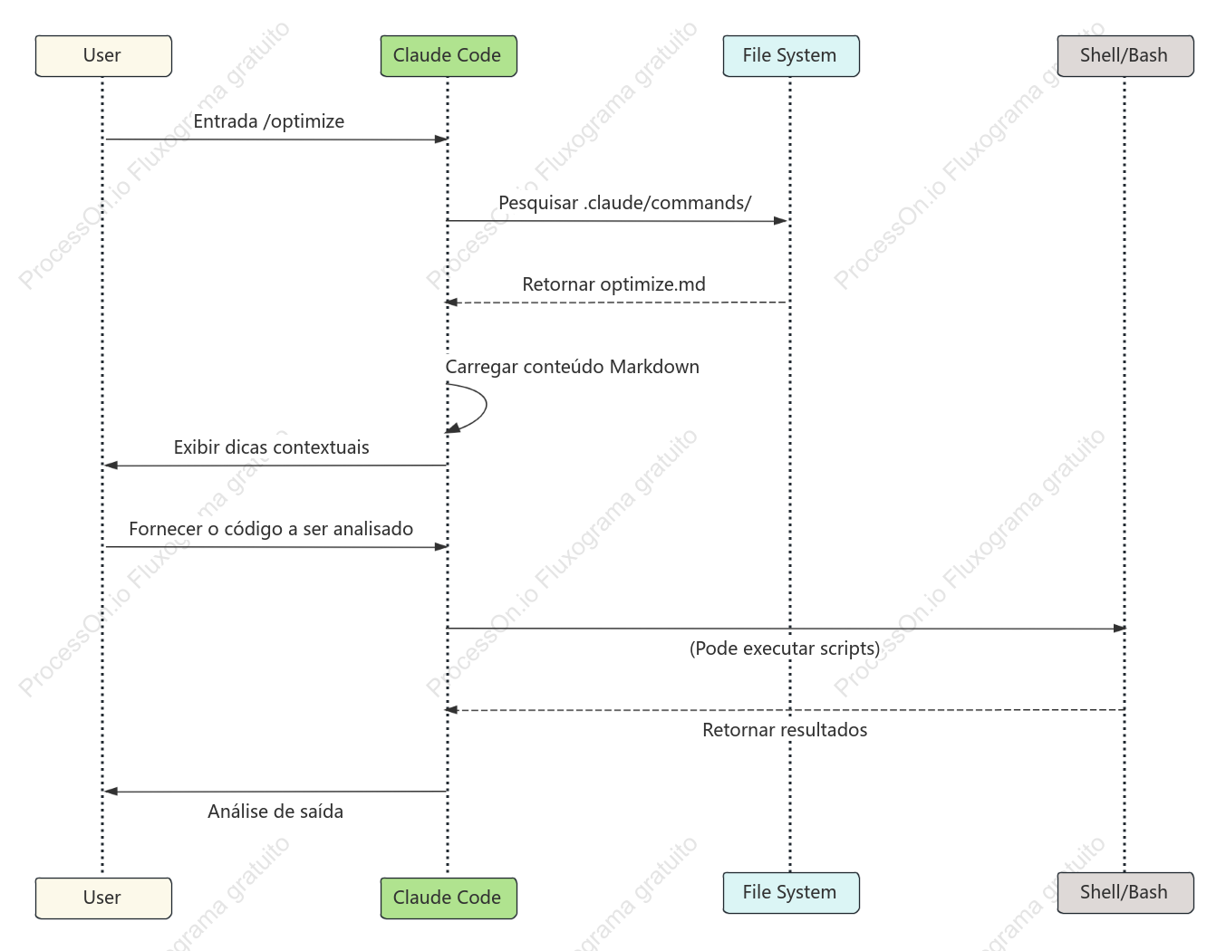 Diagrama do Ciclo de Vida dos Comandos do Claude Code