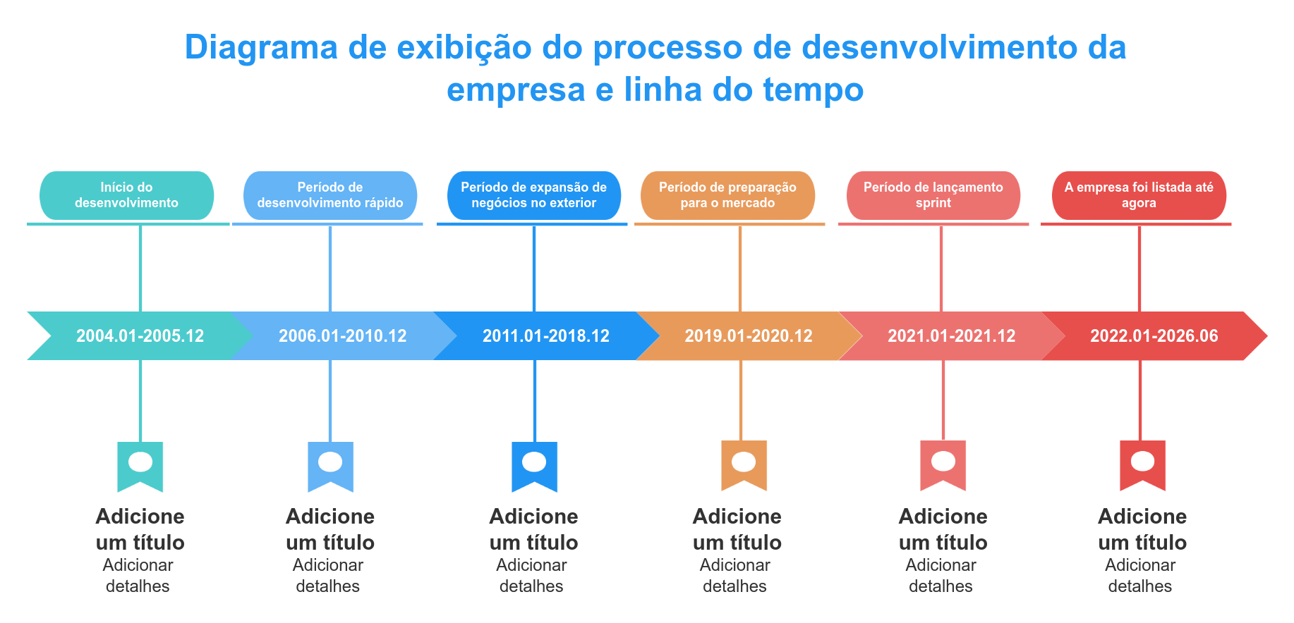 Cronologia e fluxograma: Histórico de desenvolvimento da empresa