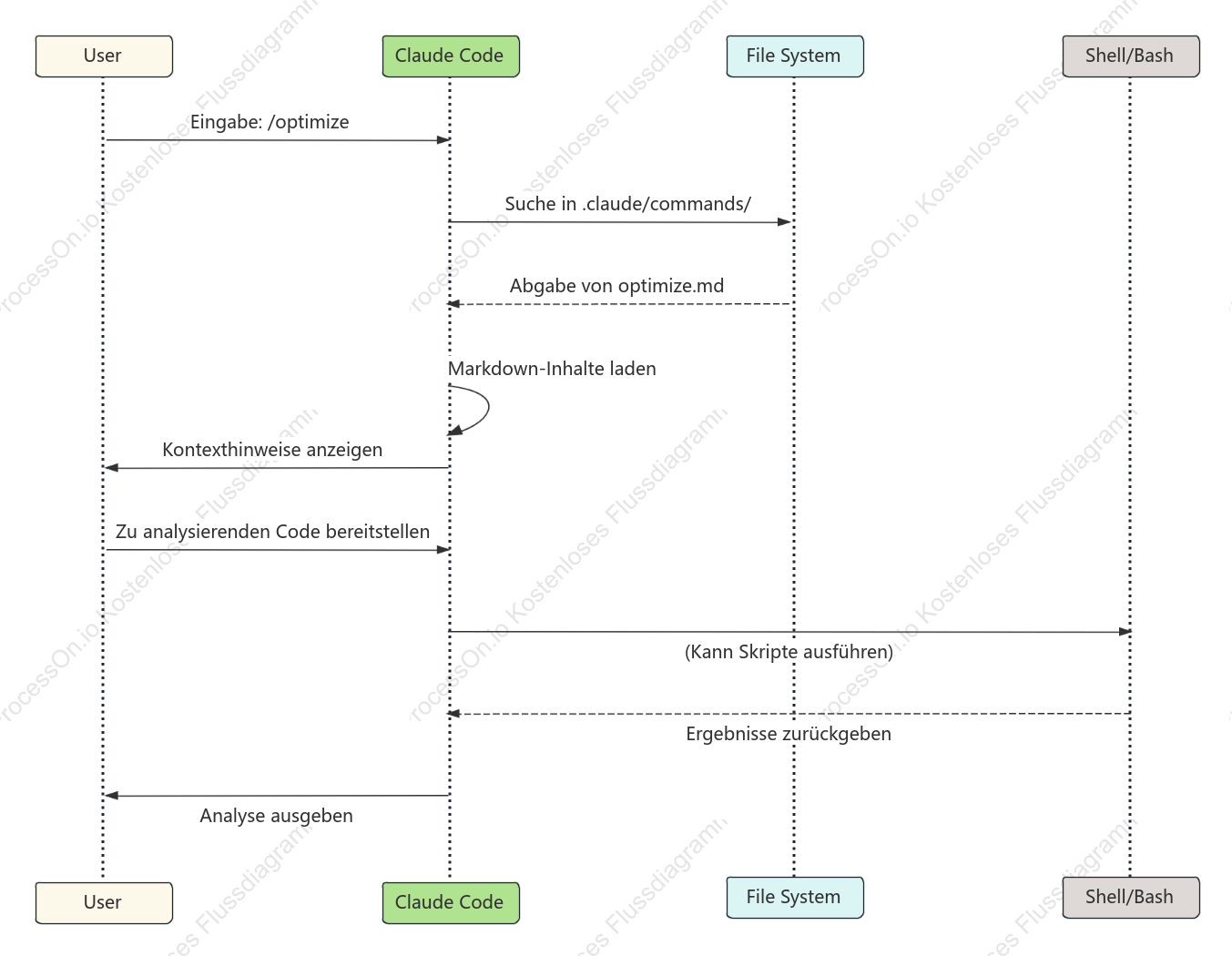 Lebenszyklusdiagramm der Claude-Code-Befehle