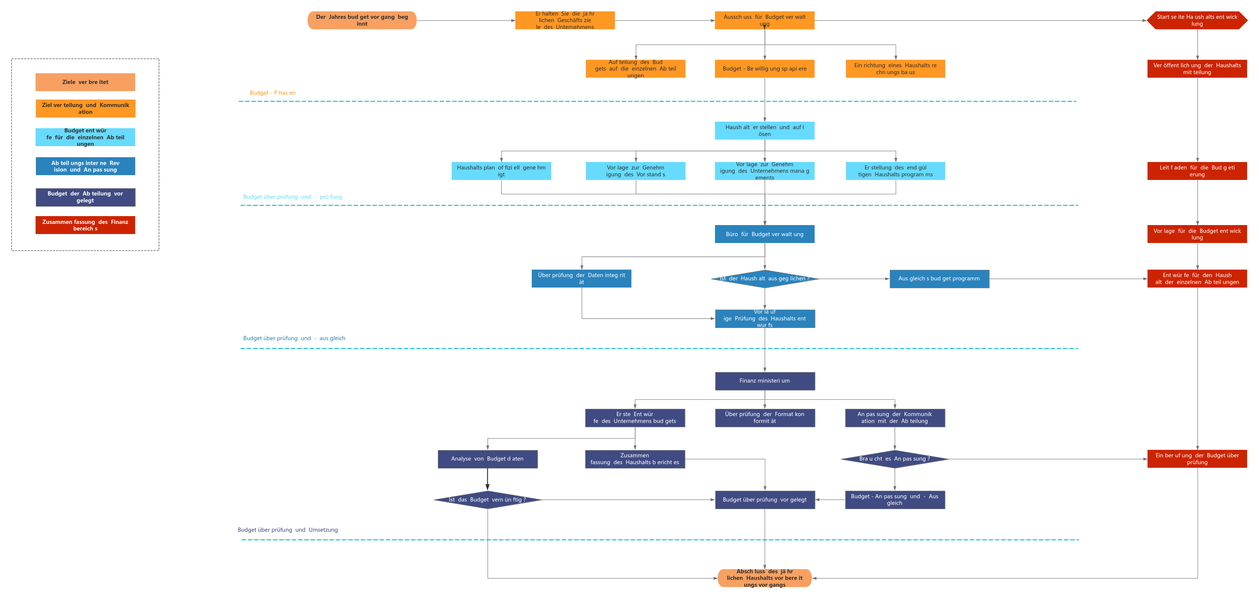 Ablaufdiagramm für die jährliche Budgetplanung