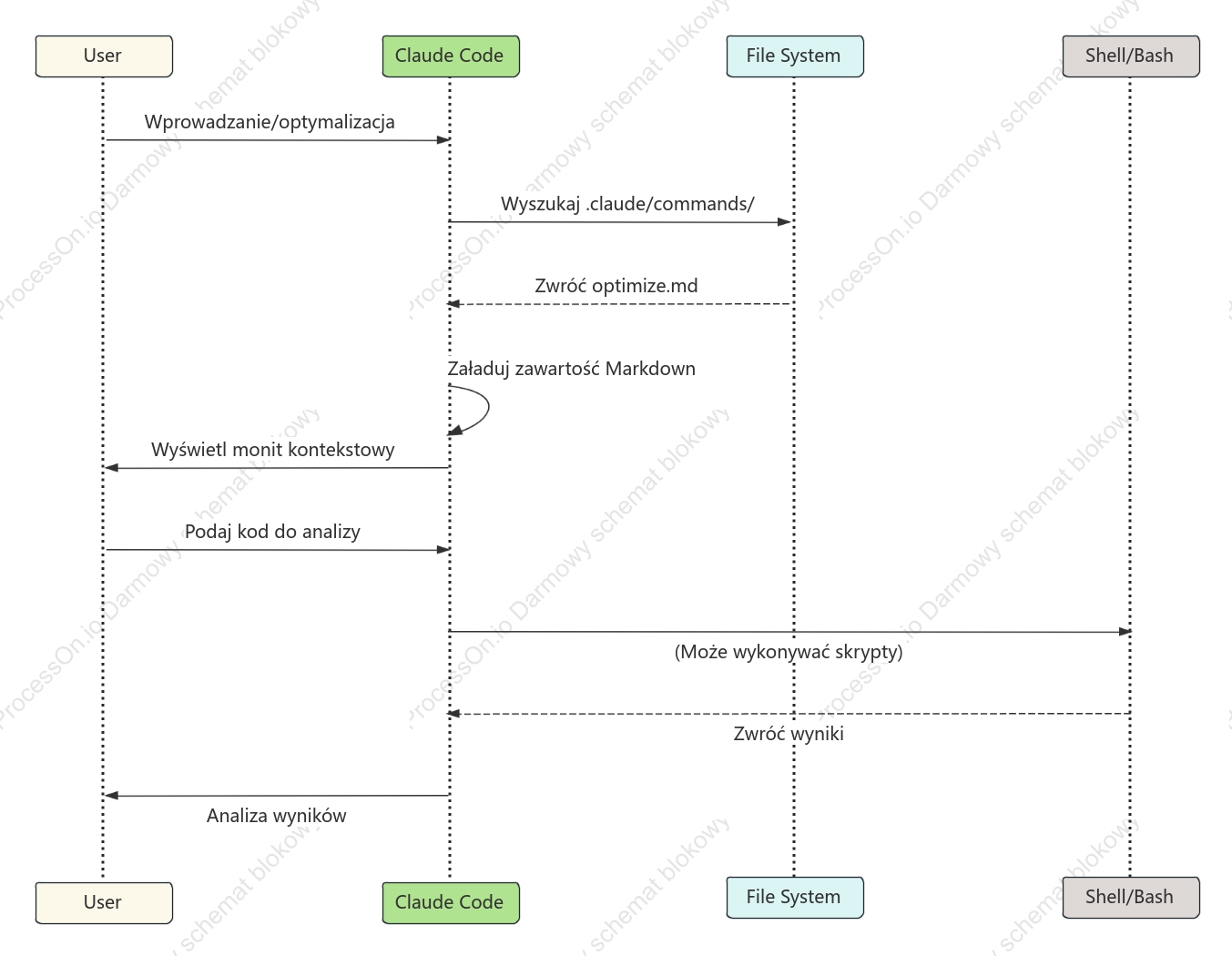 Diagram cyklu życia poleceń kodu Claude'a