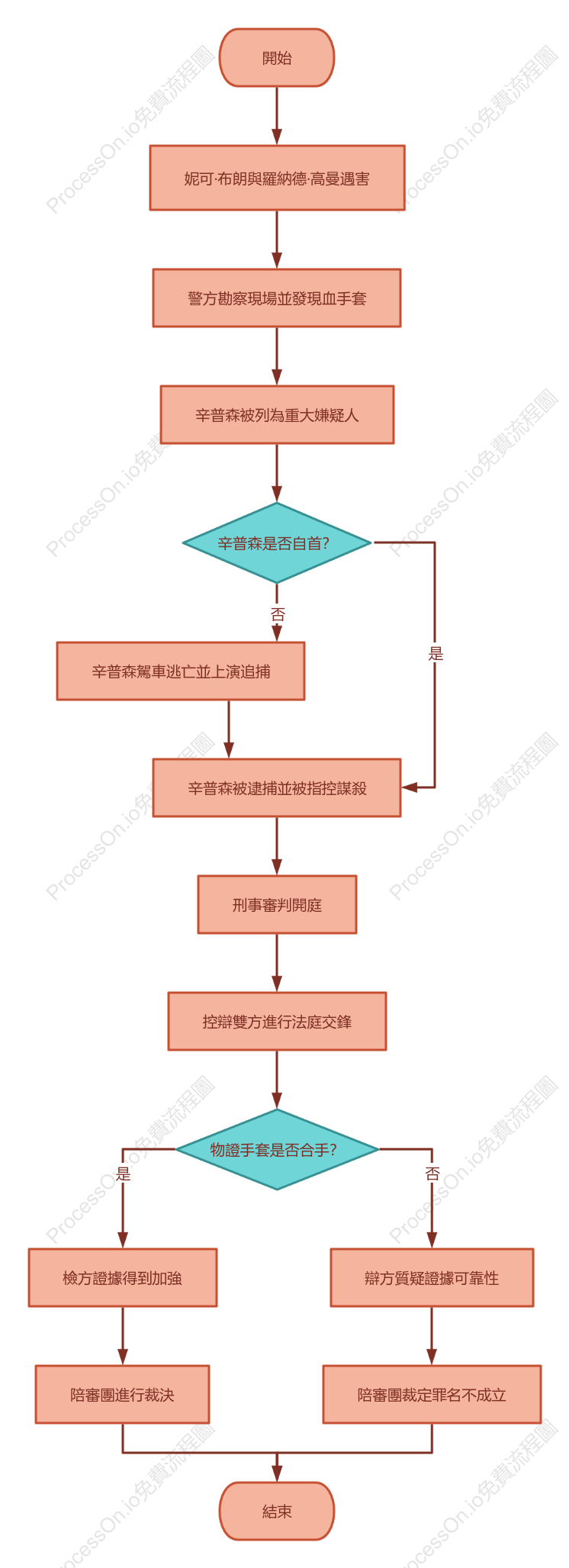 O.J.辛普森殺妻案案情流程圖