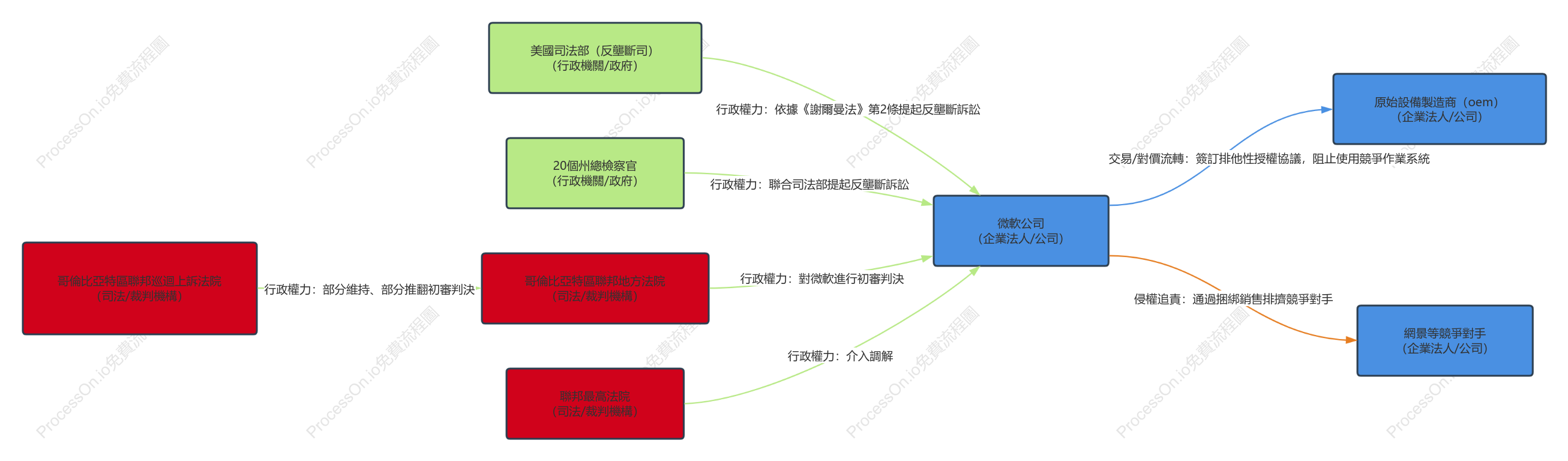 微軟反壟斷法律關係圖