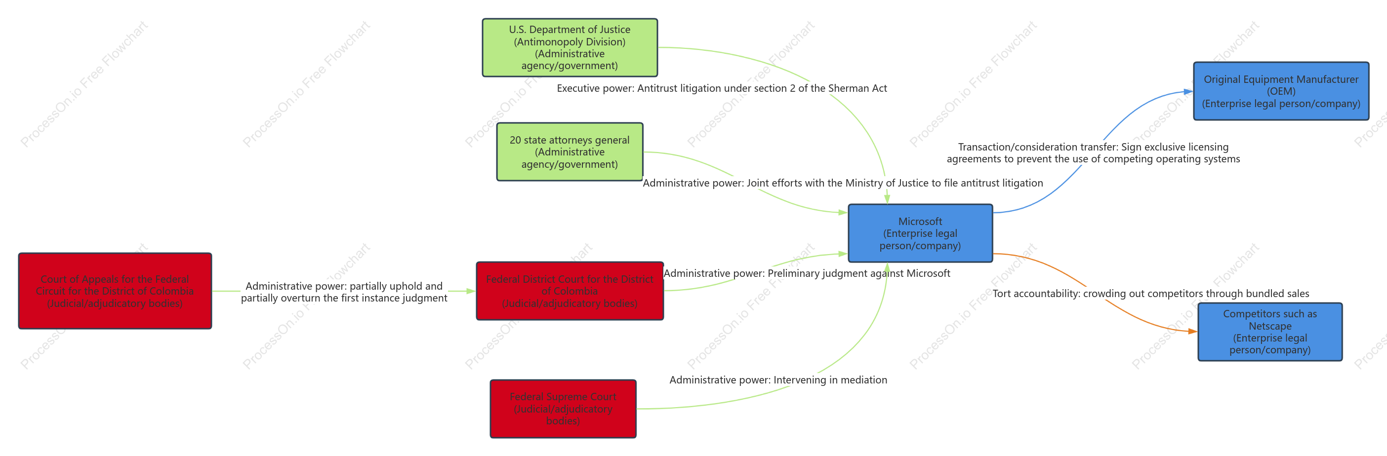 Microsoft Antitrust Legal Relationship Diagram